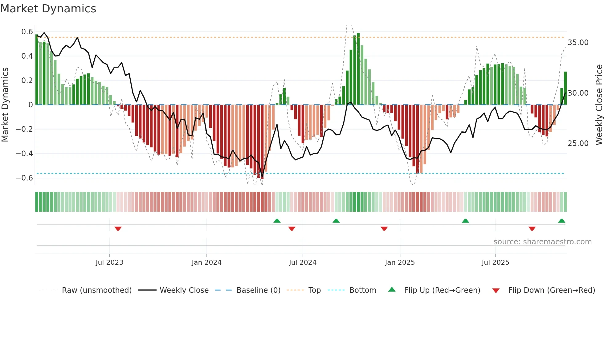0066 weekly Market Dynamics chart