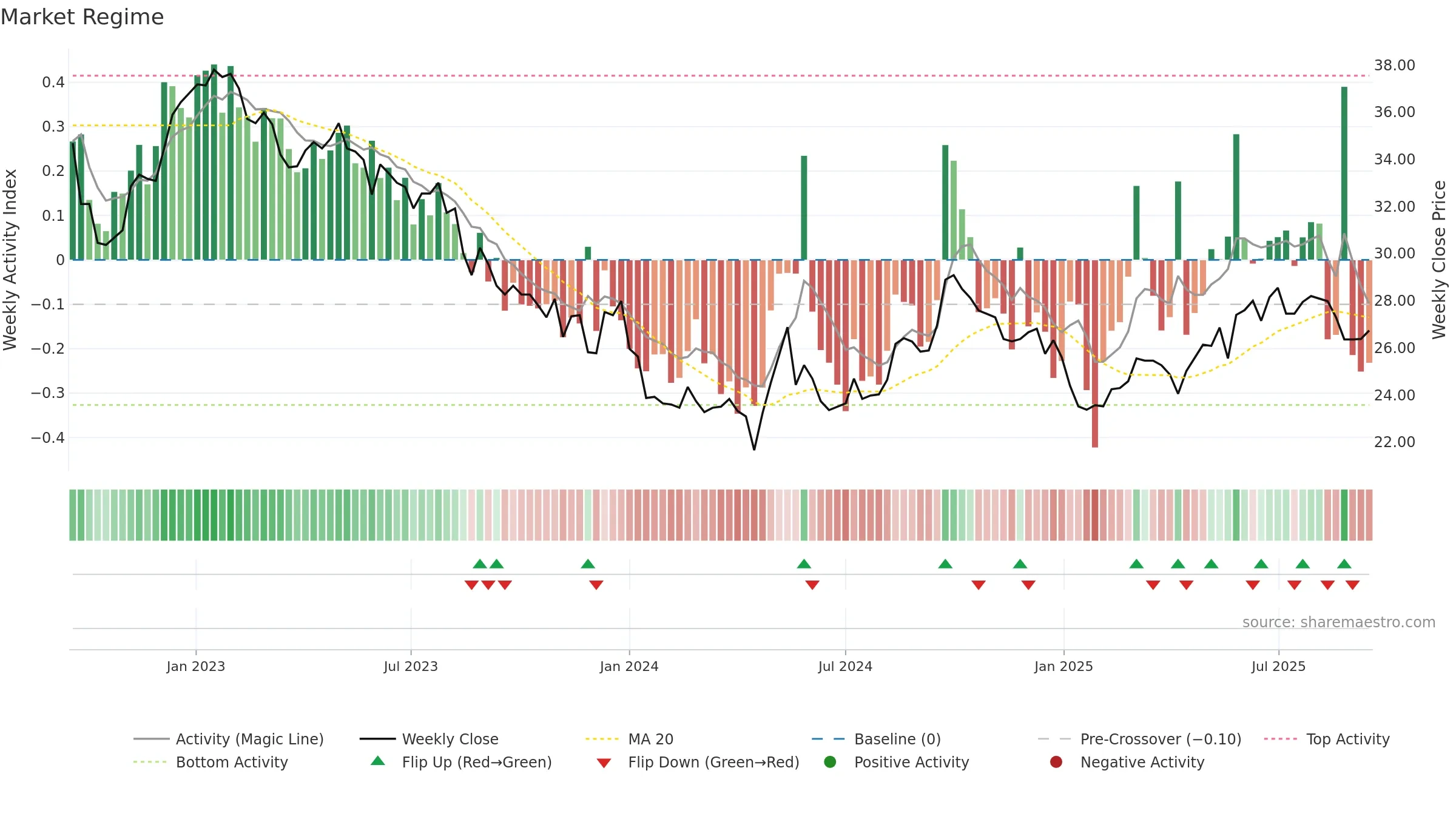 0066 weekly Market Snapshot chart, closing 2025-09-15.