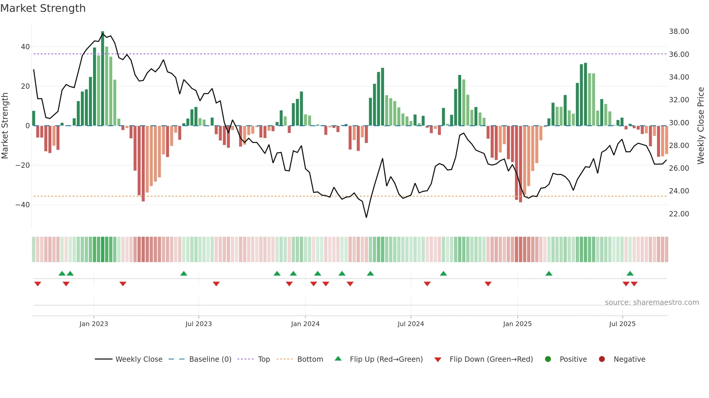 0066 weekly Market Strength chart, closing 2025-09-15.