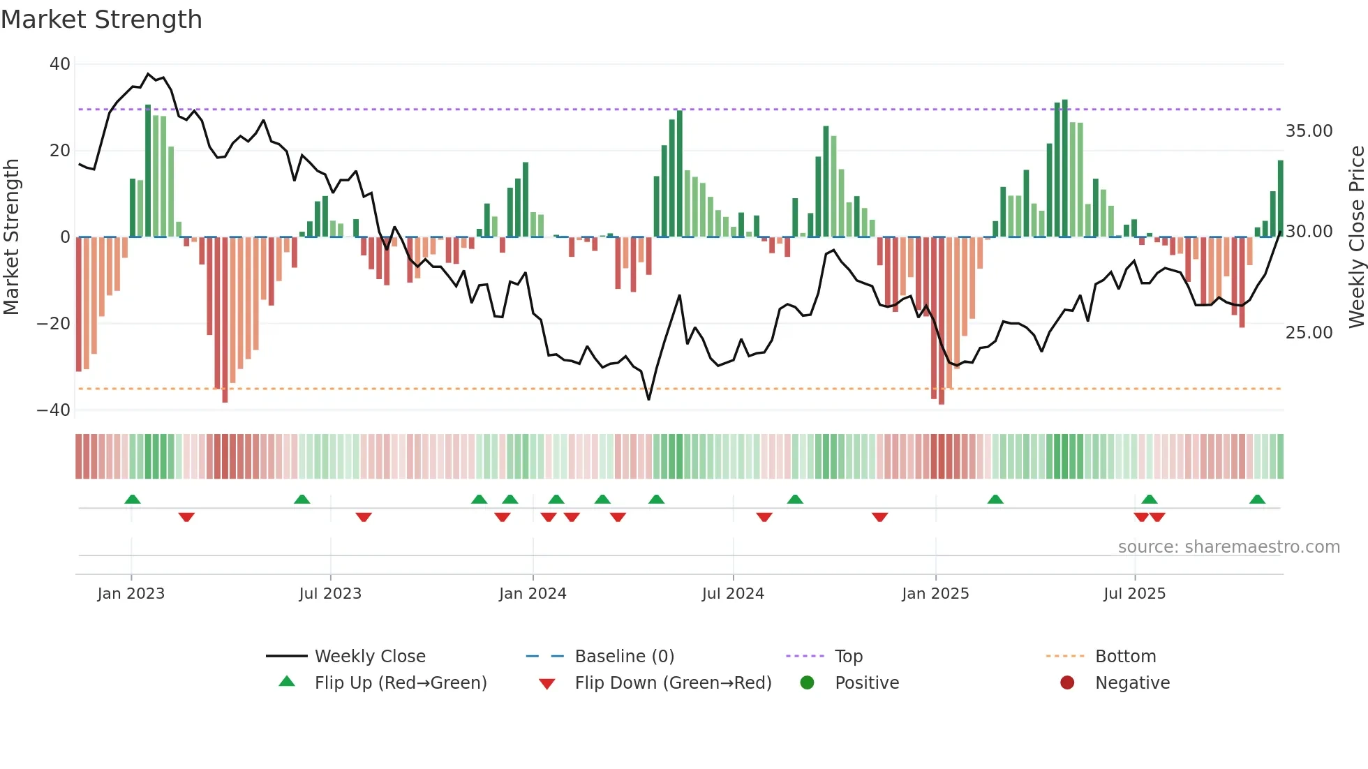 0066 weekly Market Strength chart