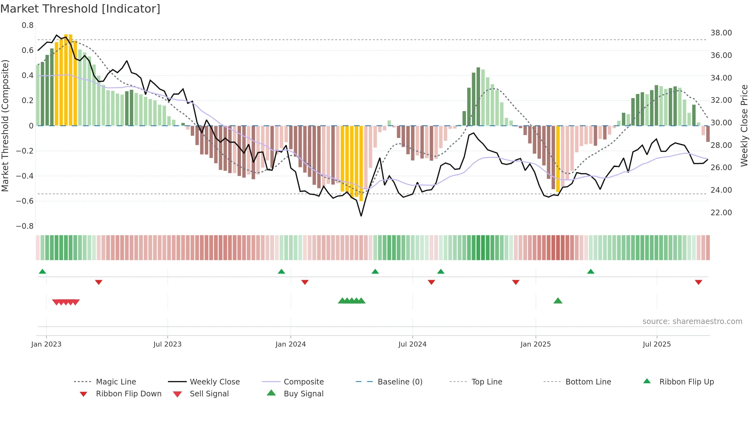 0066 weekly Market Threshold chart, closing 2025-09-15.