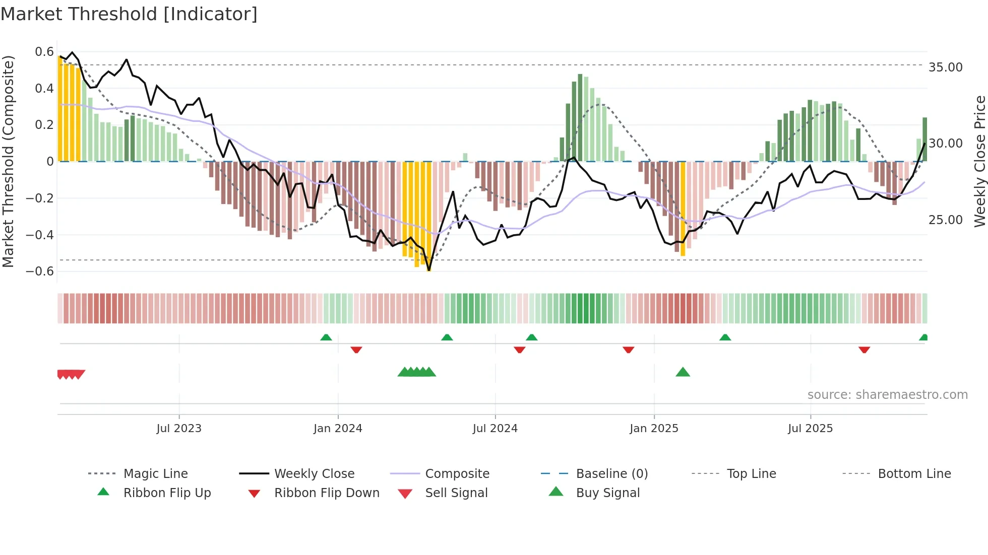 0066 weekly Market Threshold chart