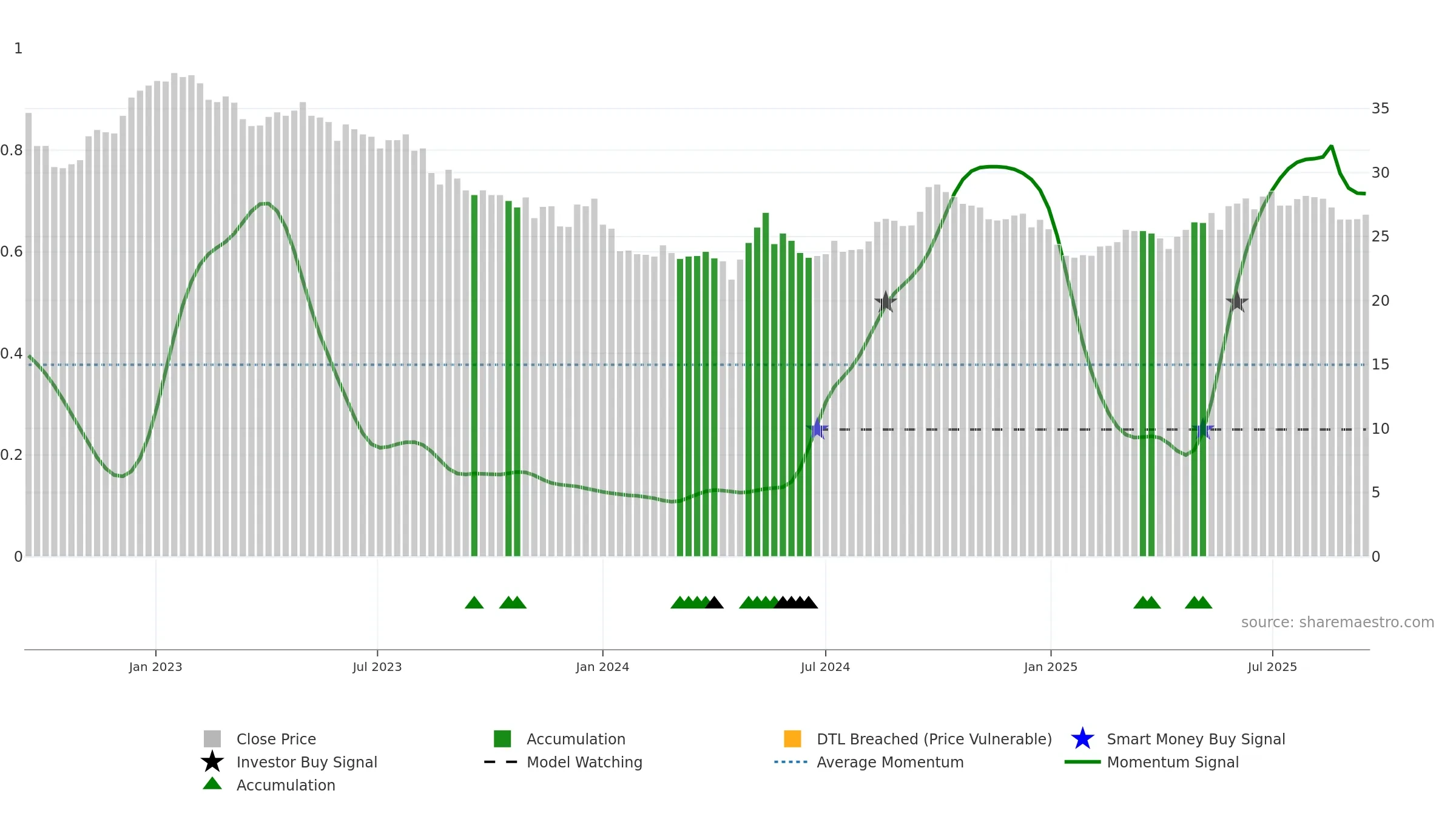 0066 weekly Smart Money chart, closing 2025-09-15.