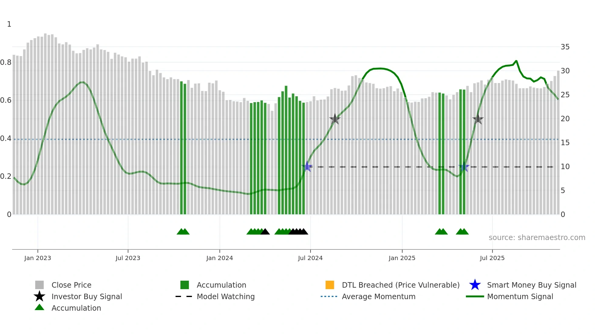 0066 weekly Smart Money chart