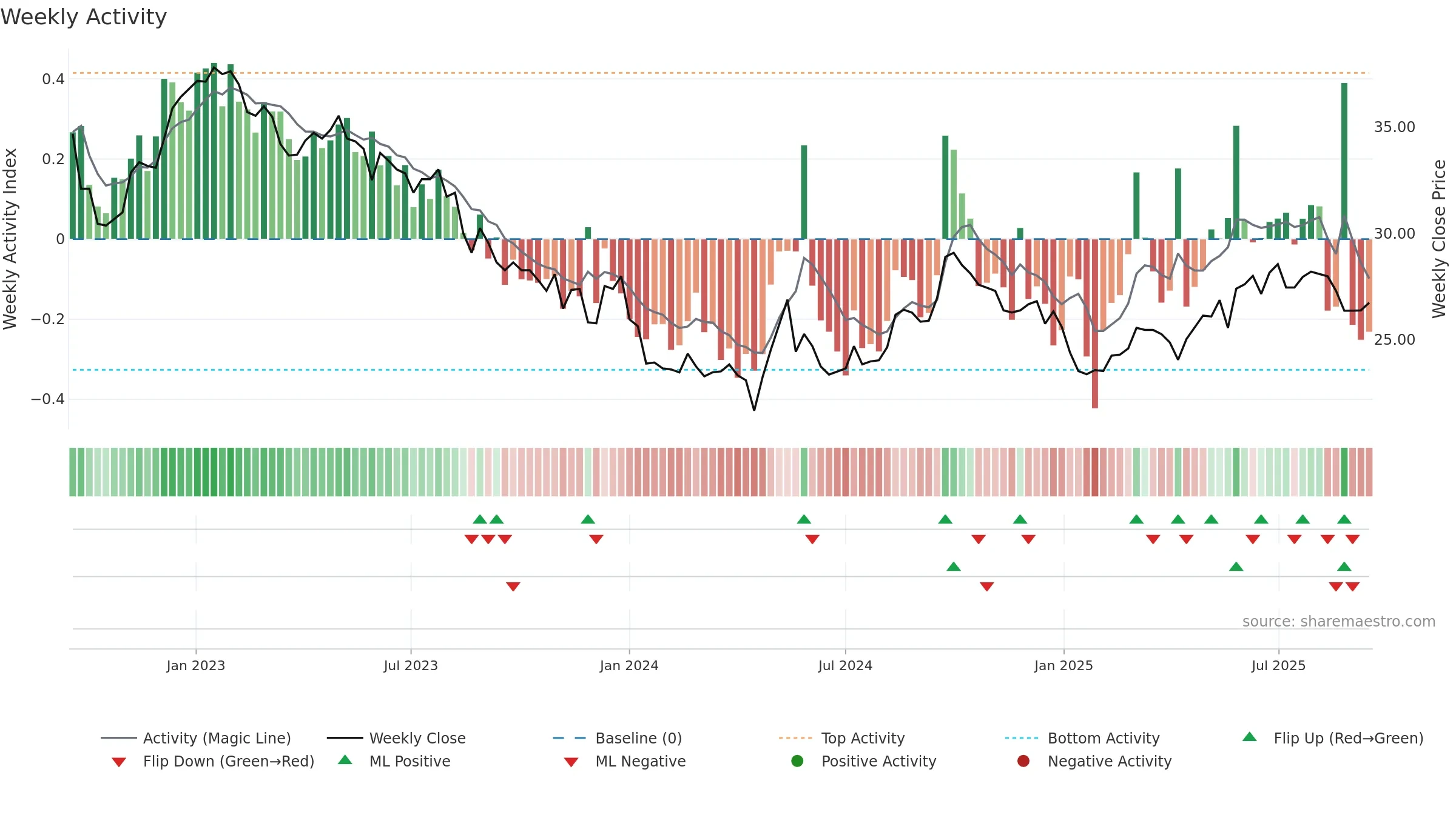 0066 weekly Activity chart, closing 2025-09-15.