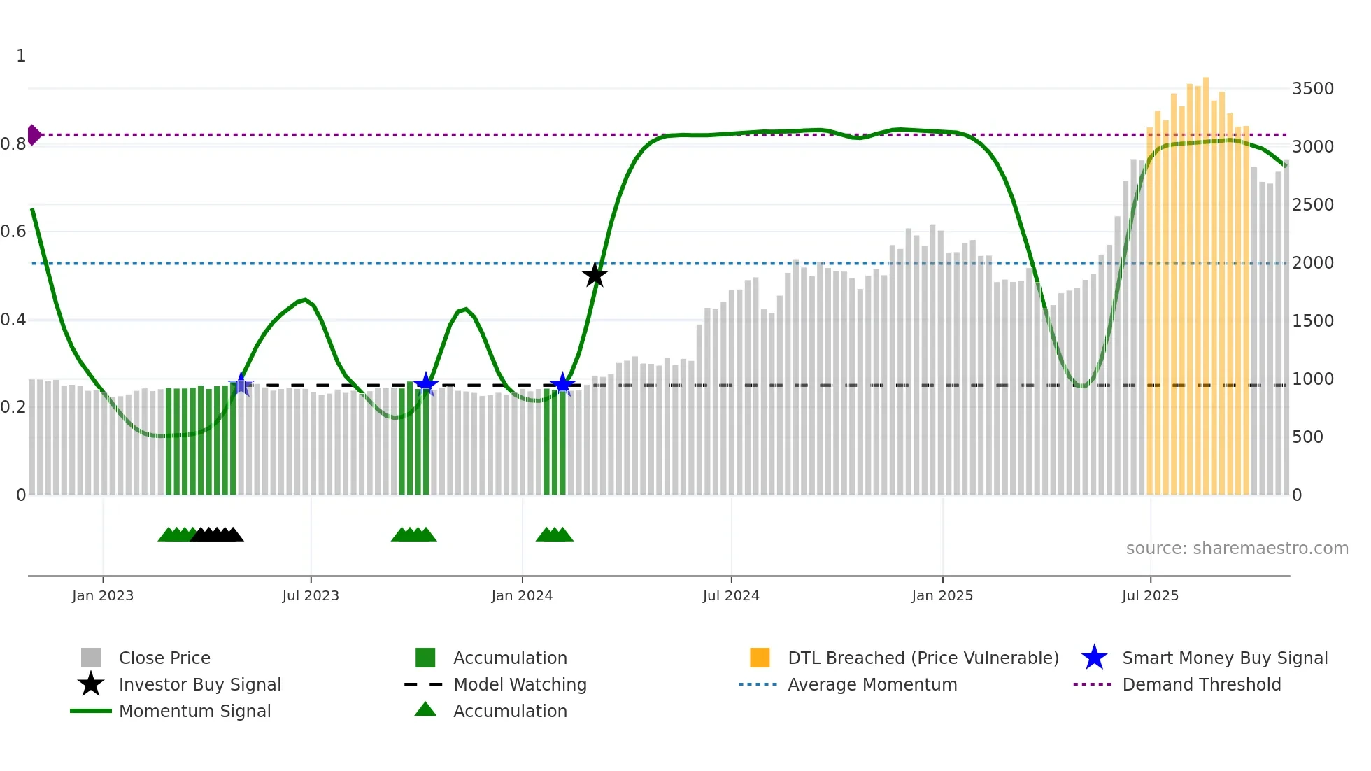 9369 weekly Smart Money chart