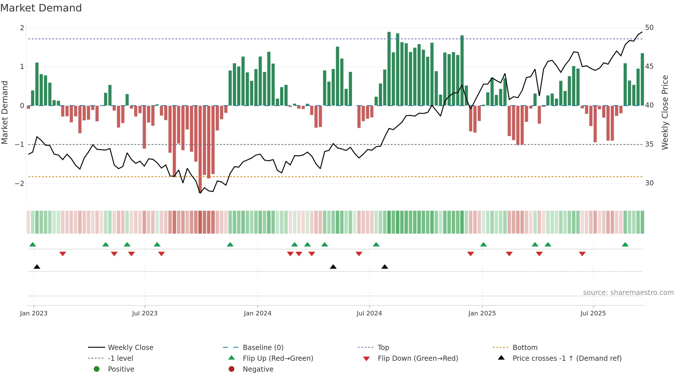 ENB weekly Market Demand chart, closing 2025-09-19.