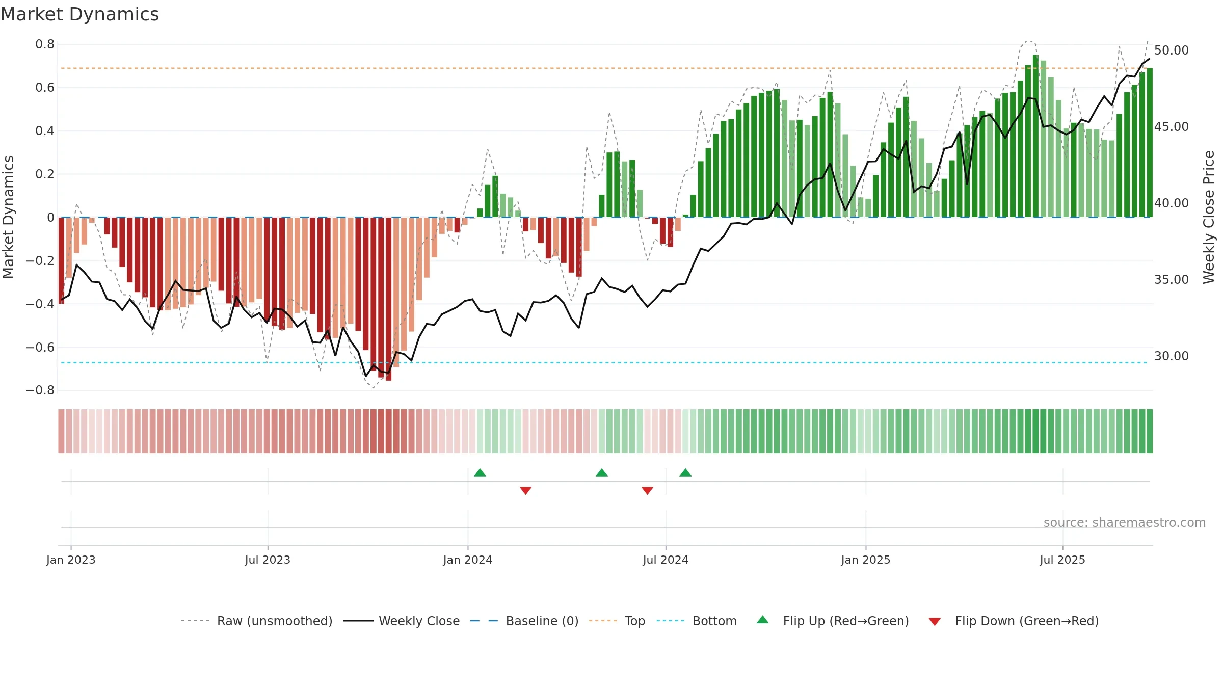 ENB weekly Market Dynamics chart, closing 2025-09-19.