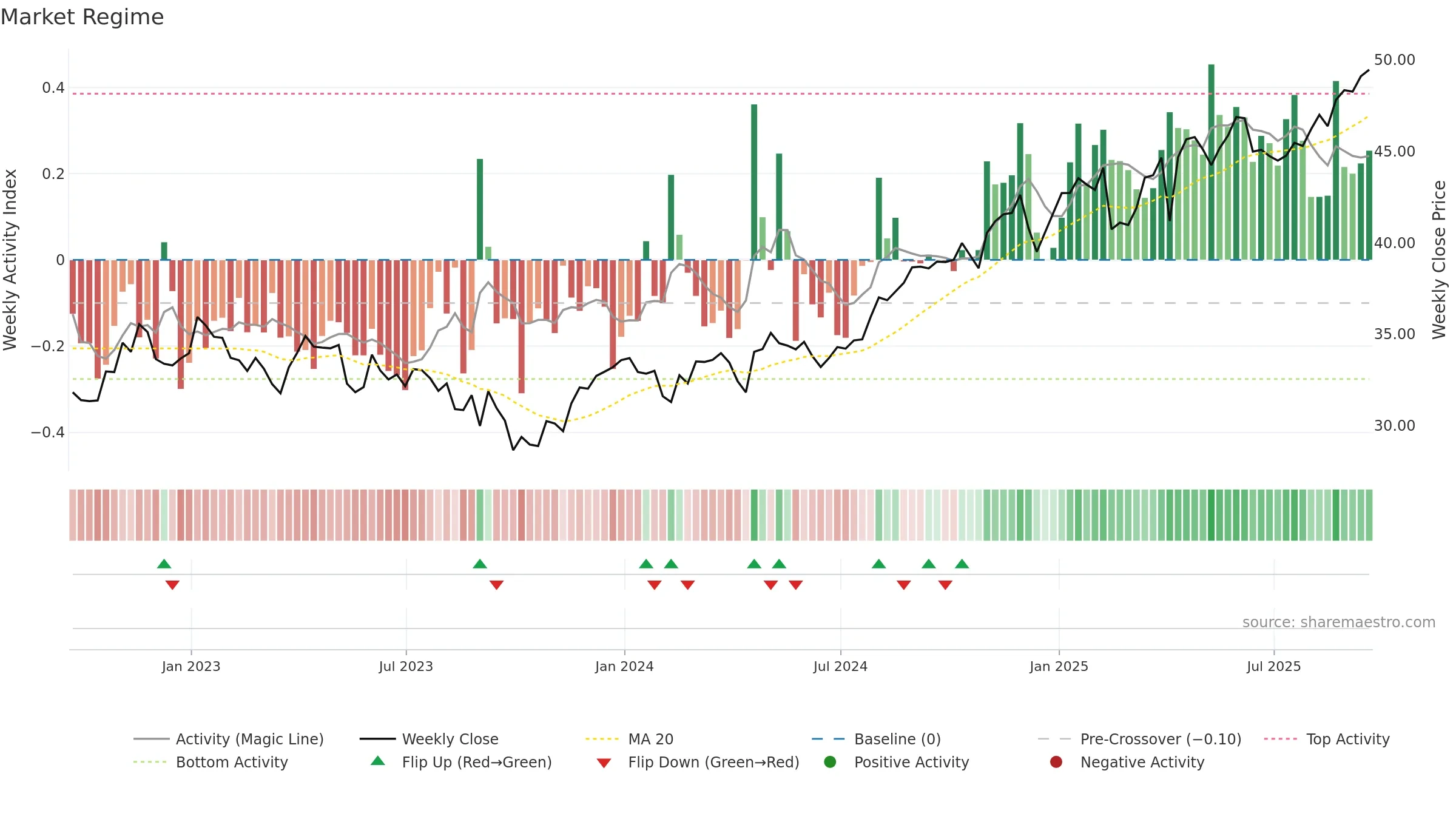 ENB weekly Market Snapshot chart, closing 2025-09-19.