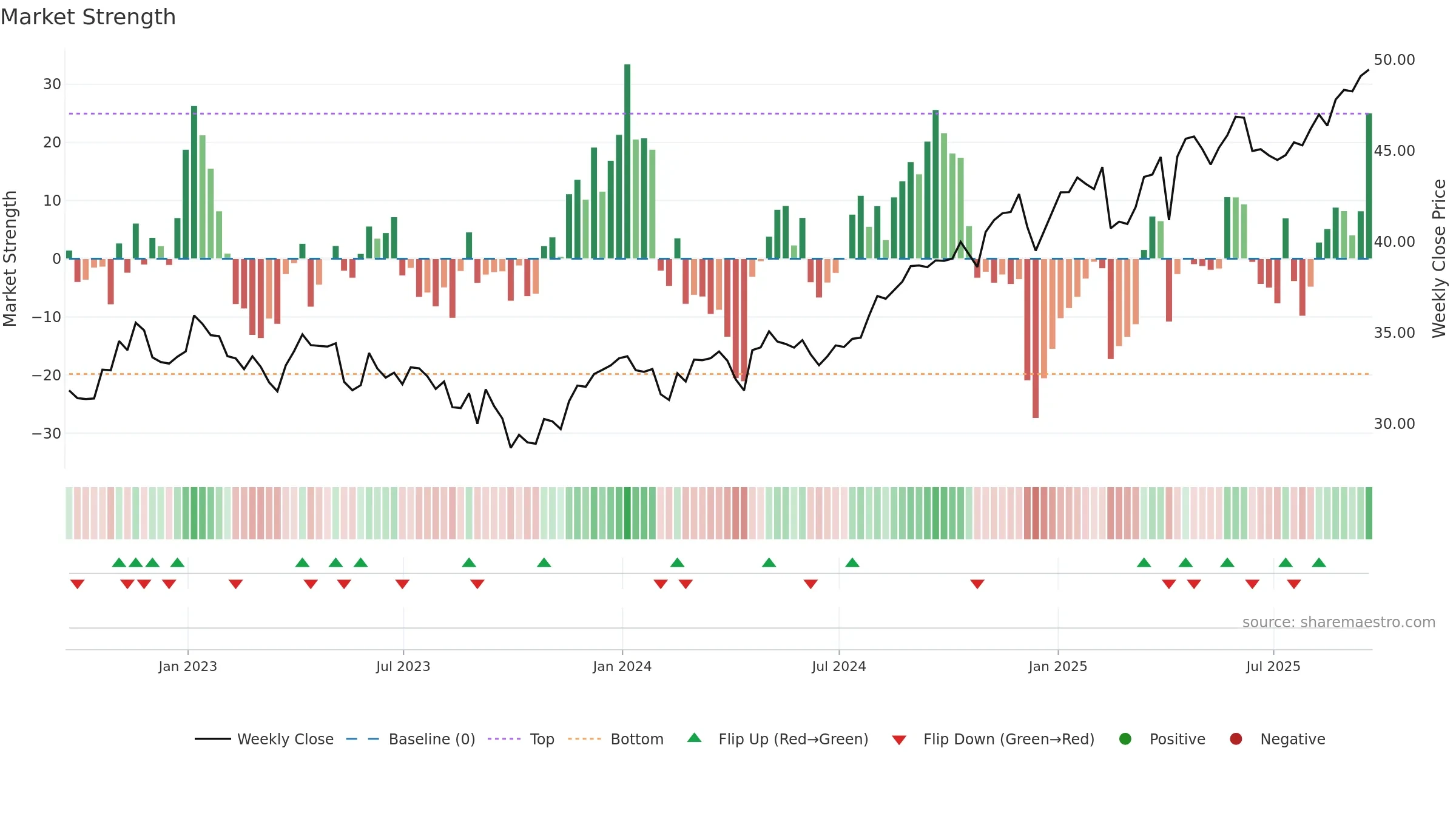ENB weekly Market Strength chart, closing 2025-09-19.