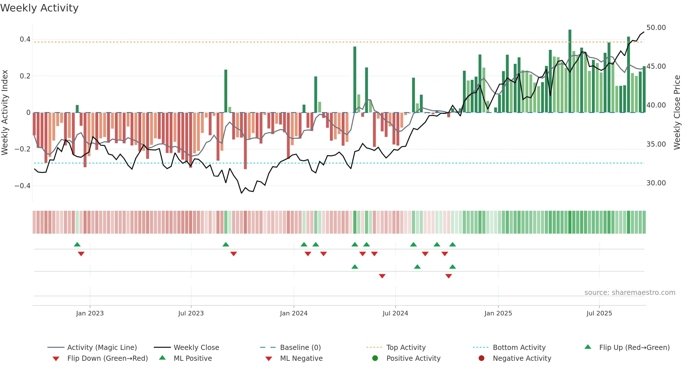 ENB weekly Activity chart, closing 2025-09-19.