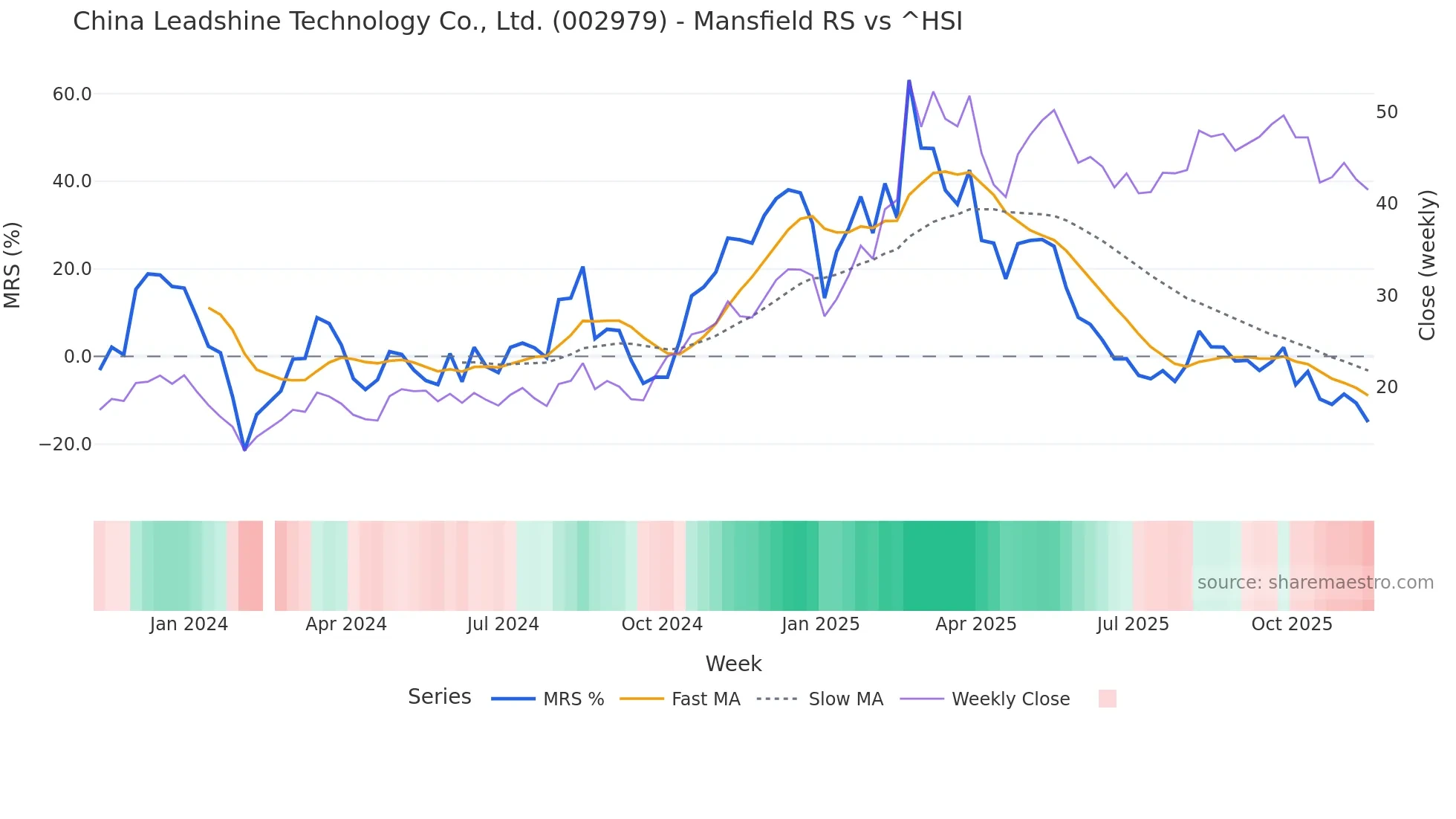 002979 Mansfield Relative Strength chart