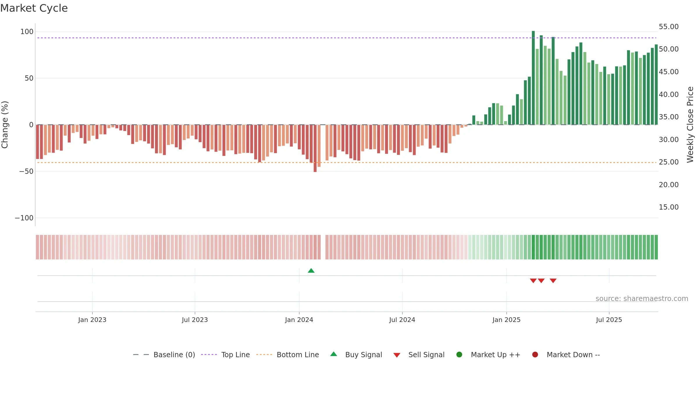 002979 weekly Market Cycle chart, closing 2025-09-22.