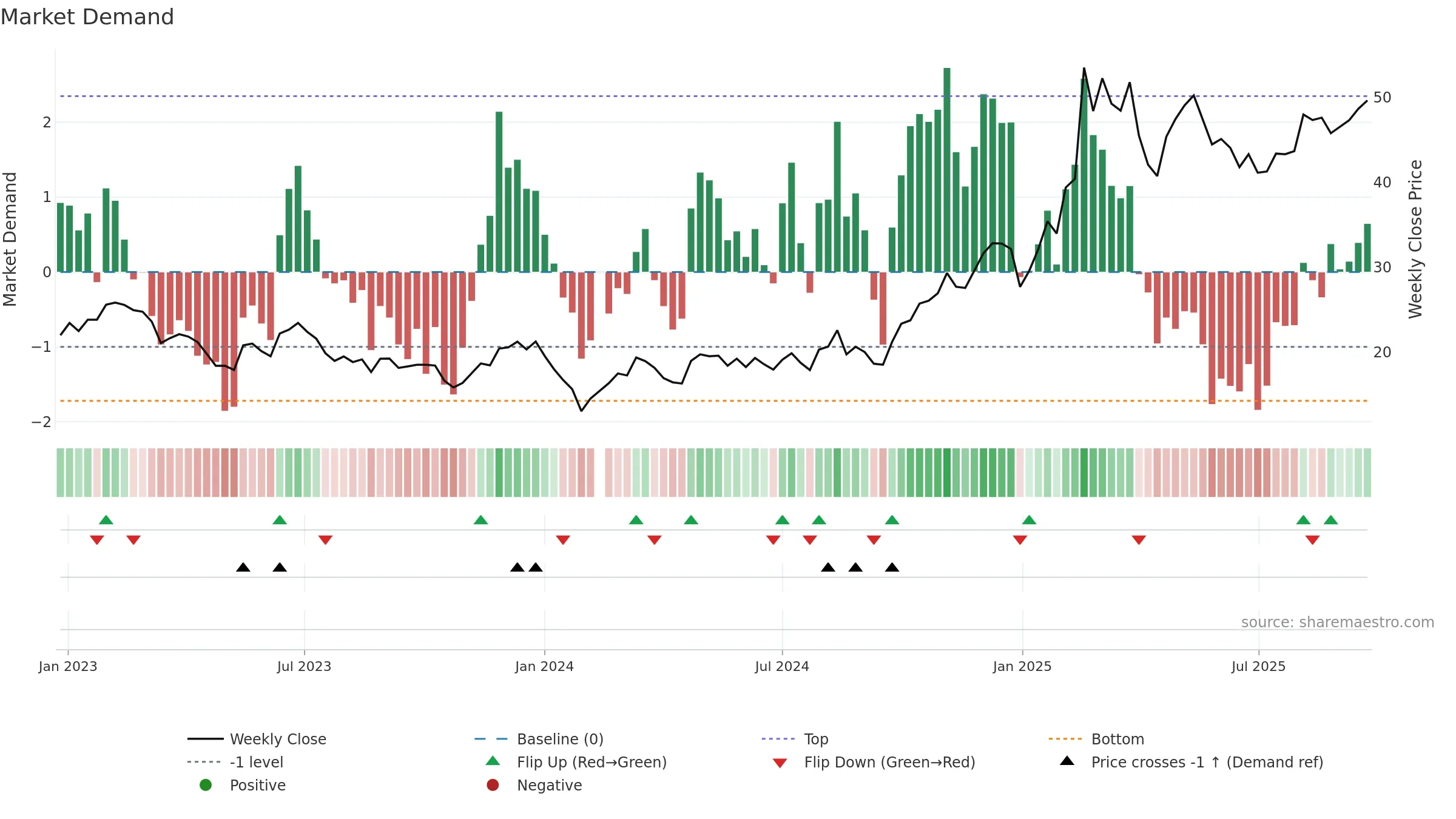 002979 weekly Market Demand chart, closing 2025-09-22.