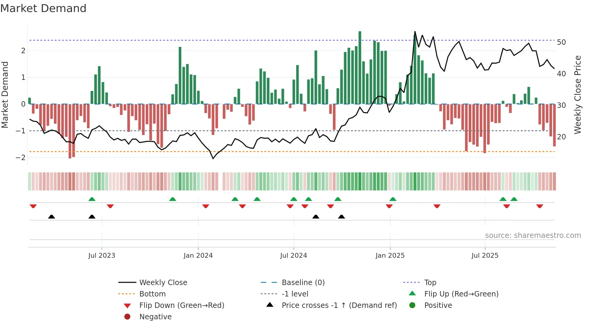 002979 weekly Market Demand chart