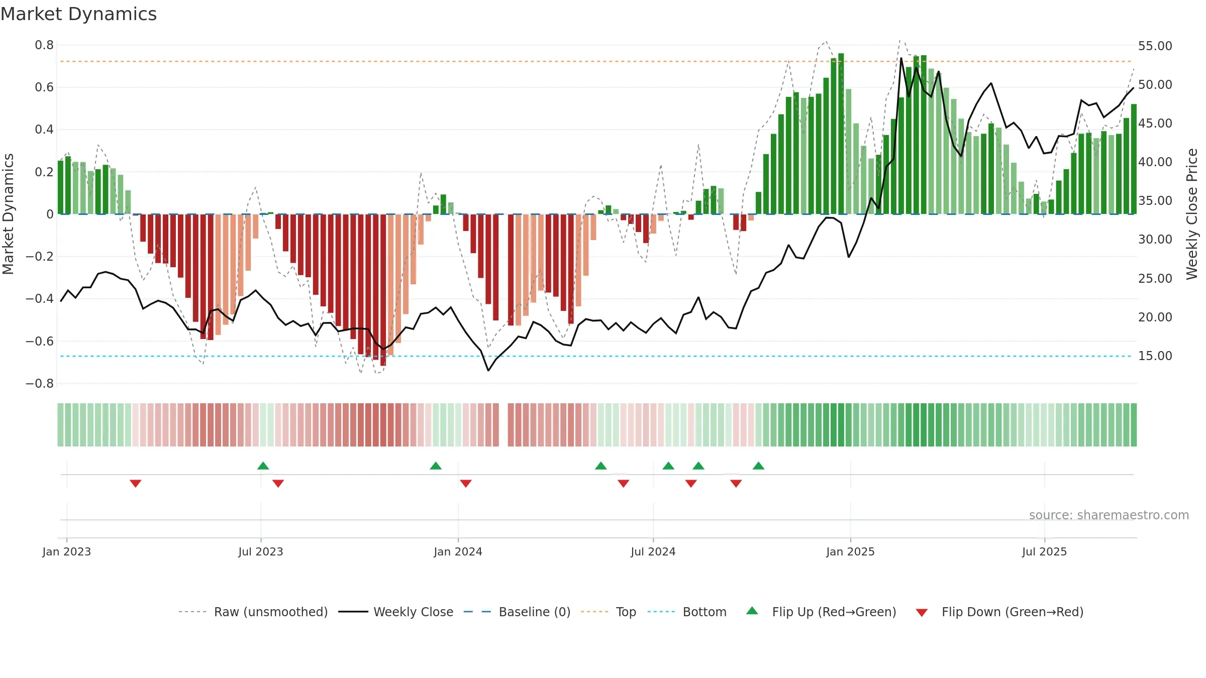002979 weekly Market Dynamics chart, closing 2025-09-22.