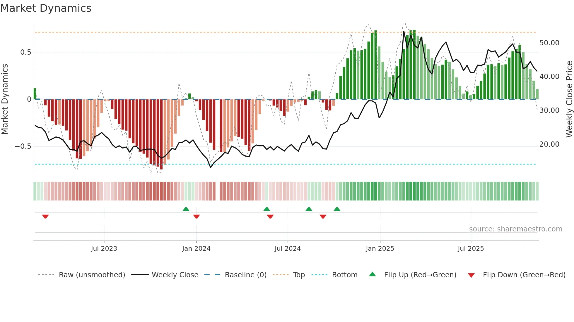 002979 weekly Market Dynamics chart