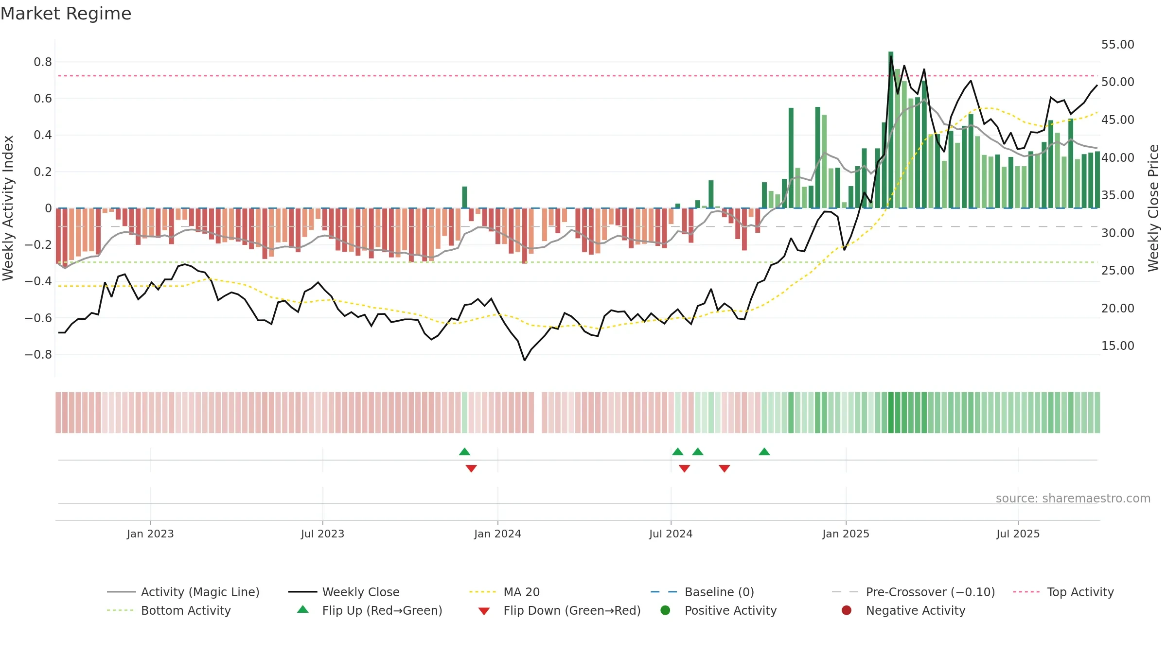 002979 weekly Market Snapshot chart, closing 2025-09-22.