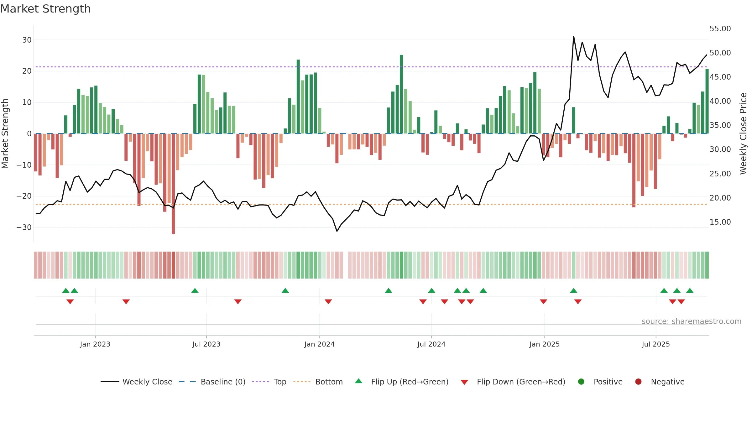 002979 weekly Market Strength chart, closing 2025-09-22.