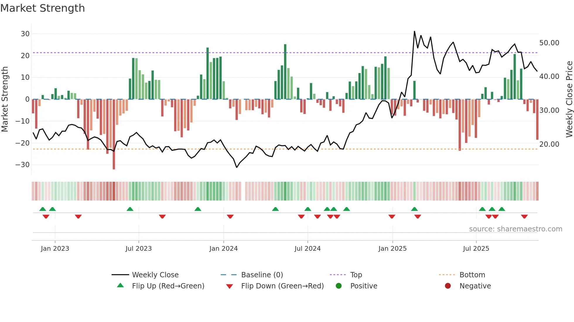 002979 weekly Market Strength chart