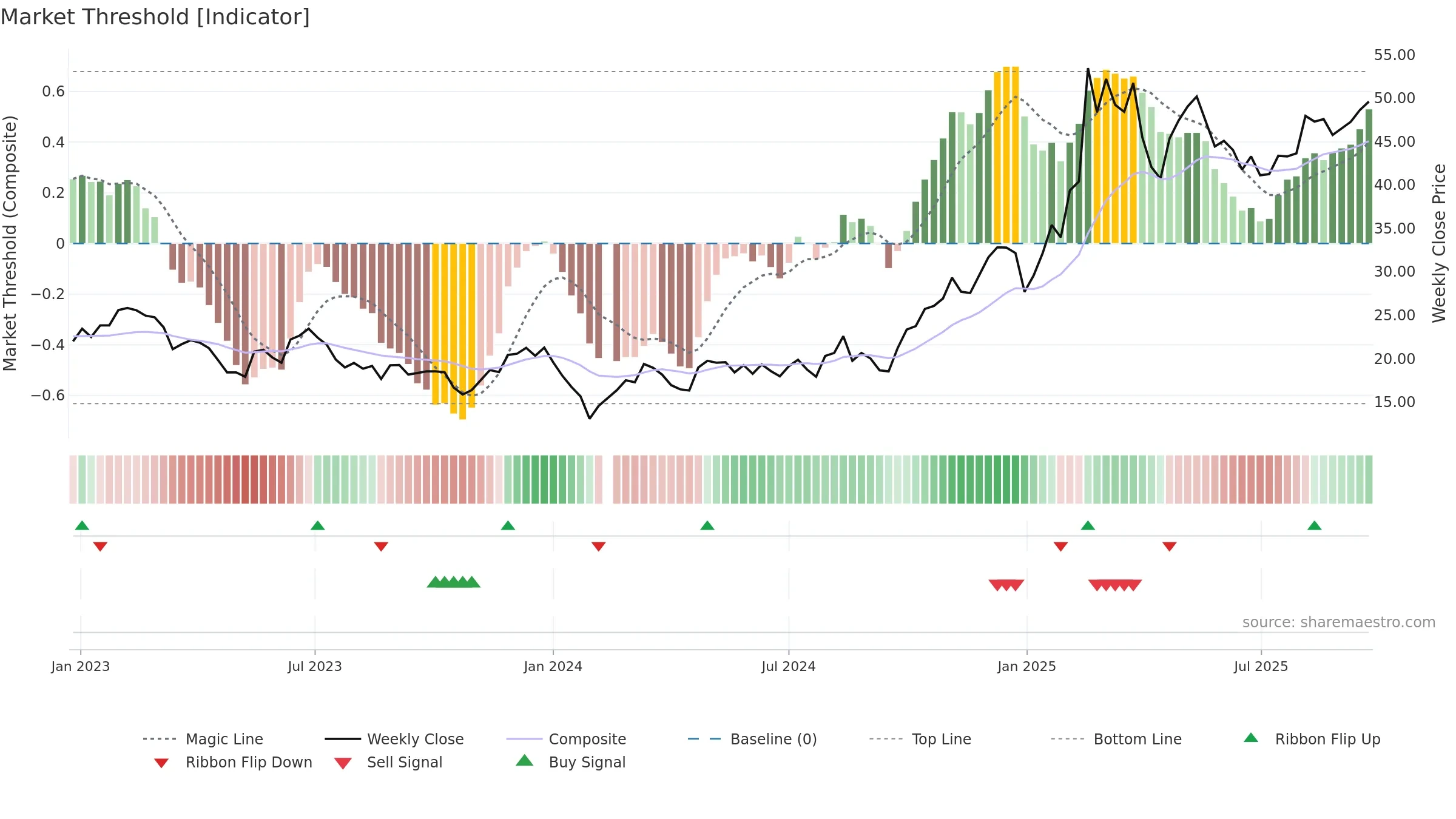 002979 weekly Market Threshold chart, closing 2025-09-22.