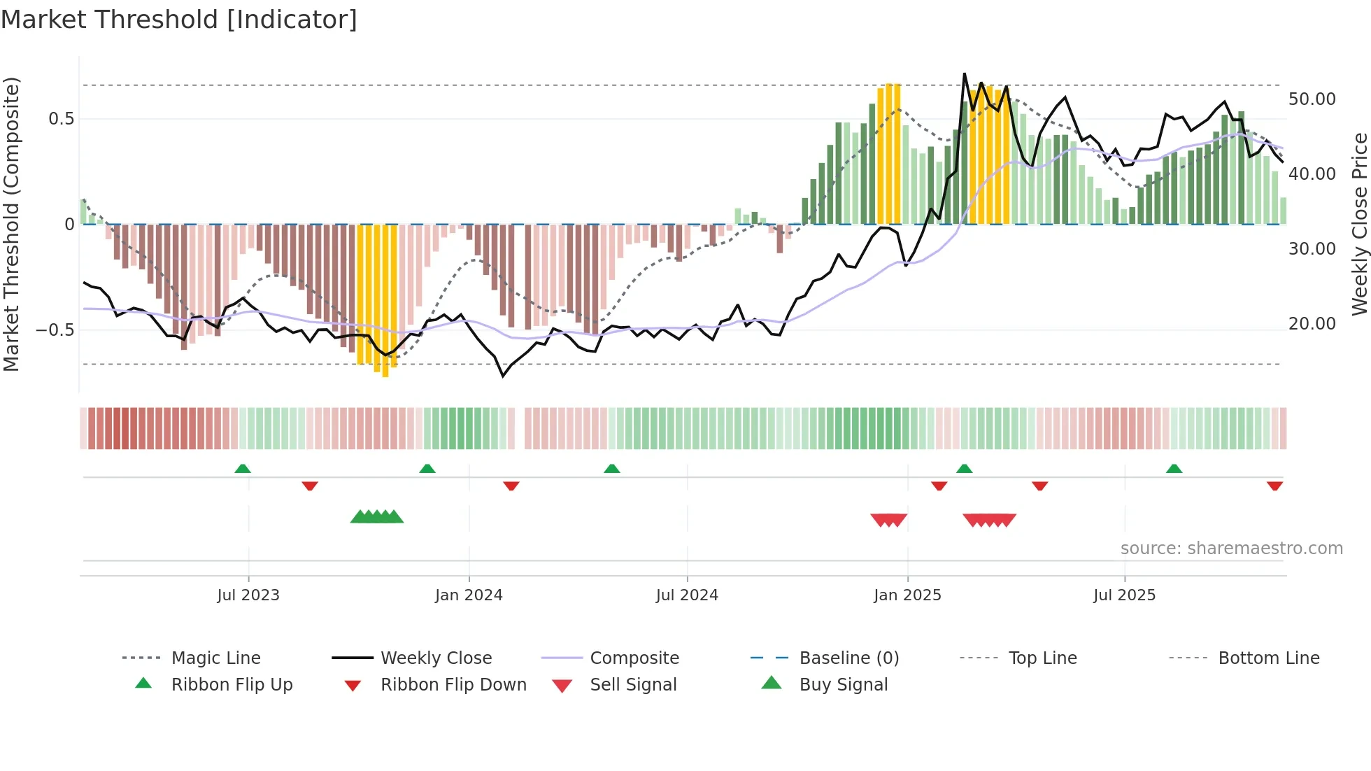 002979 weekly Market Threshold chart