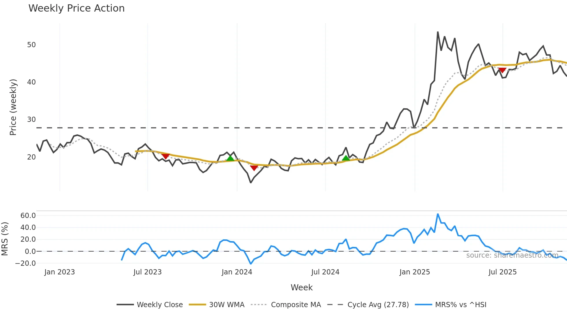 002979 weekly Price Action chart, closing 2025-11-10