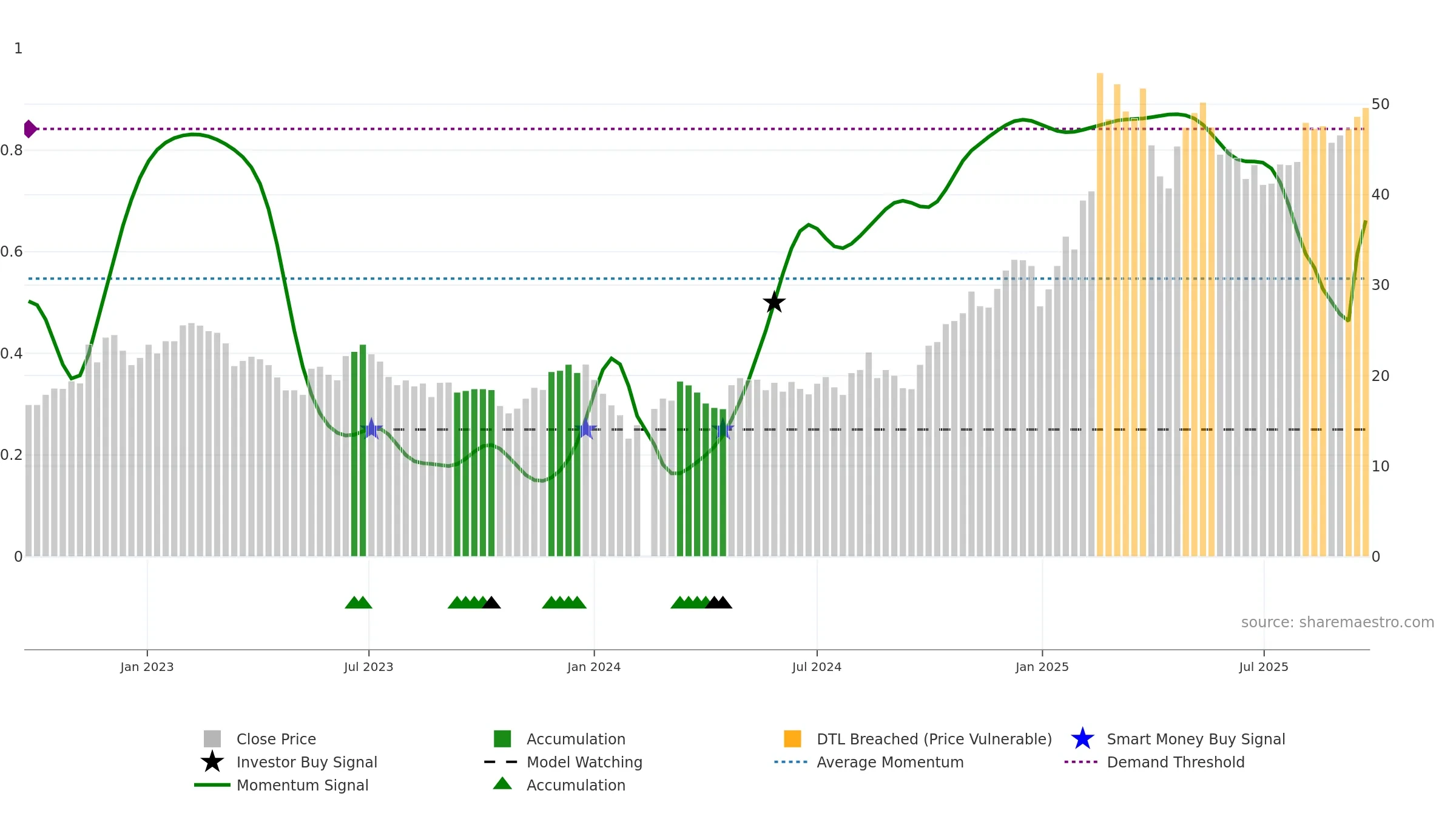 002979 weekly Smart Money chart, closing 2025-09-22.