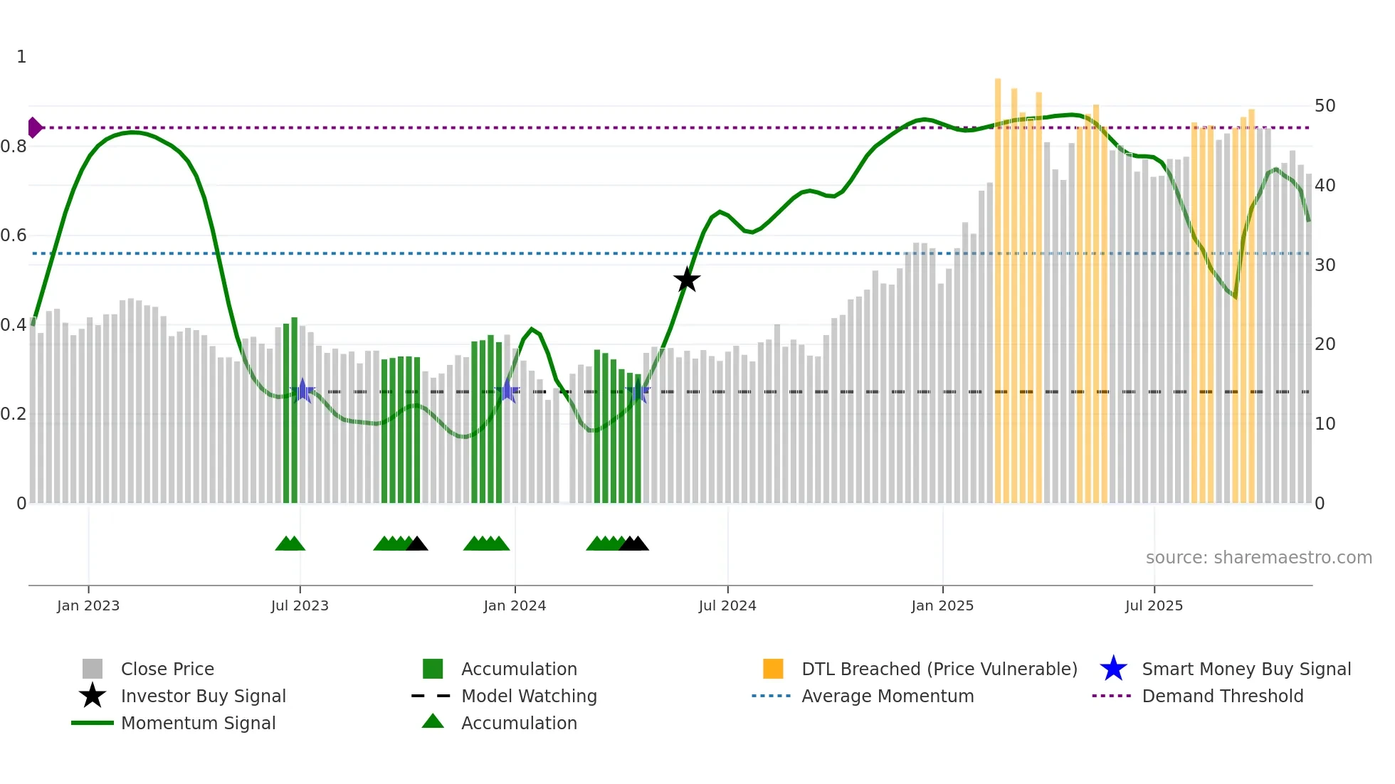 002979 weekly Smart Money chart