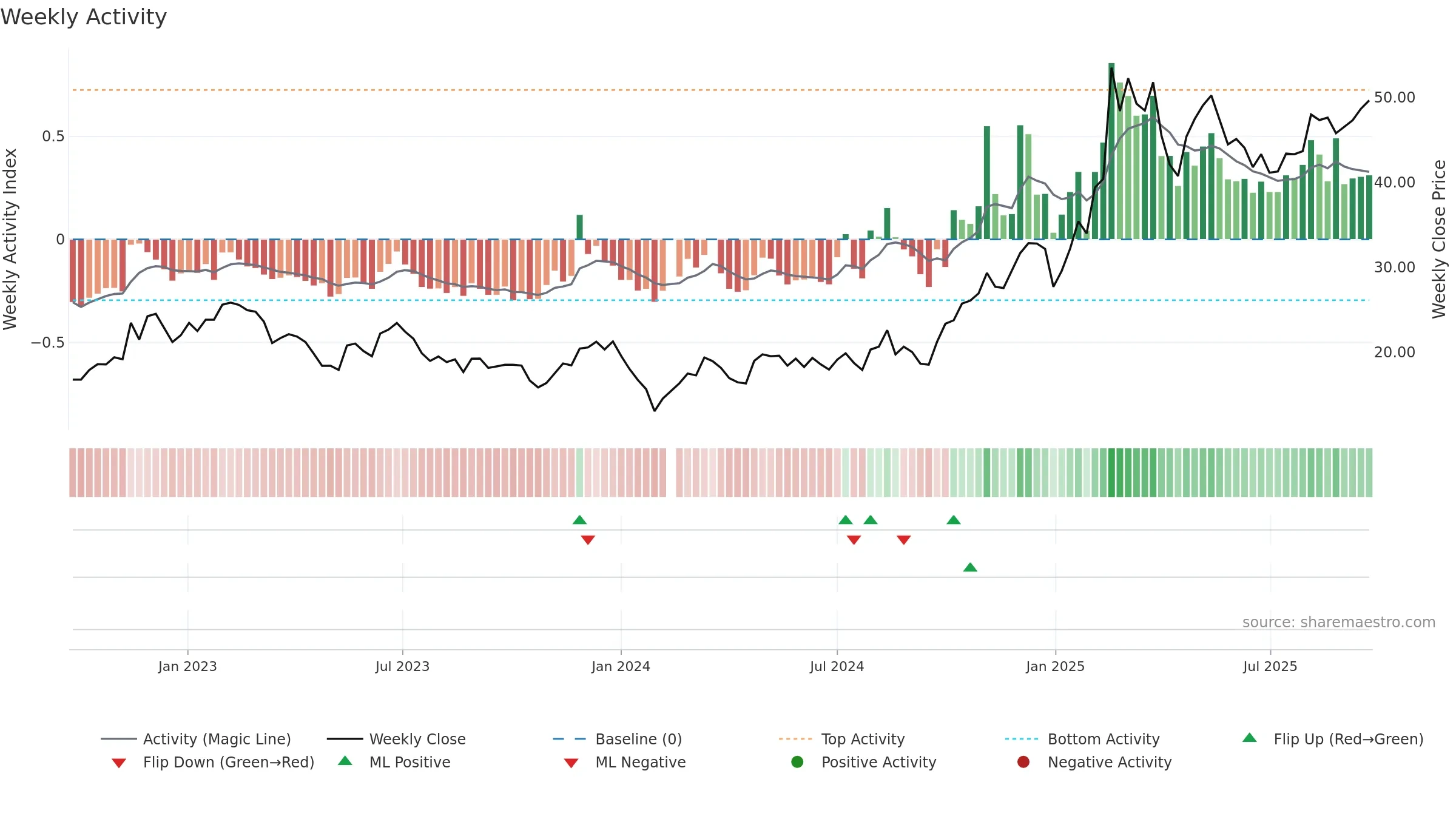 002979 weekly Activity chart, closing 2025-09-22.
