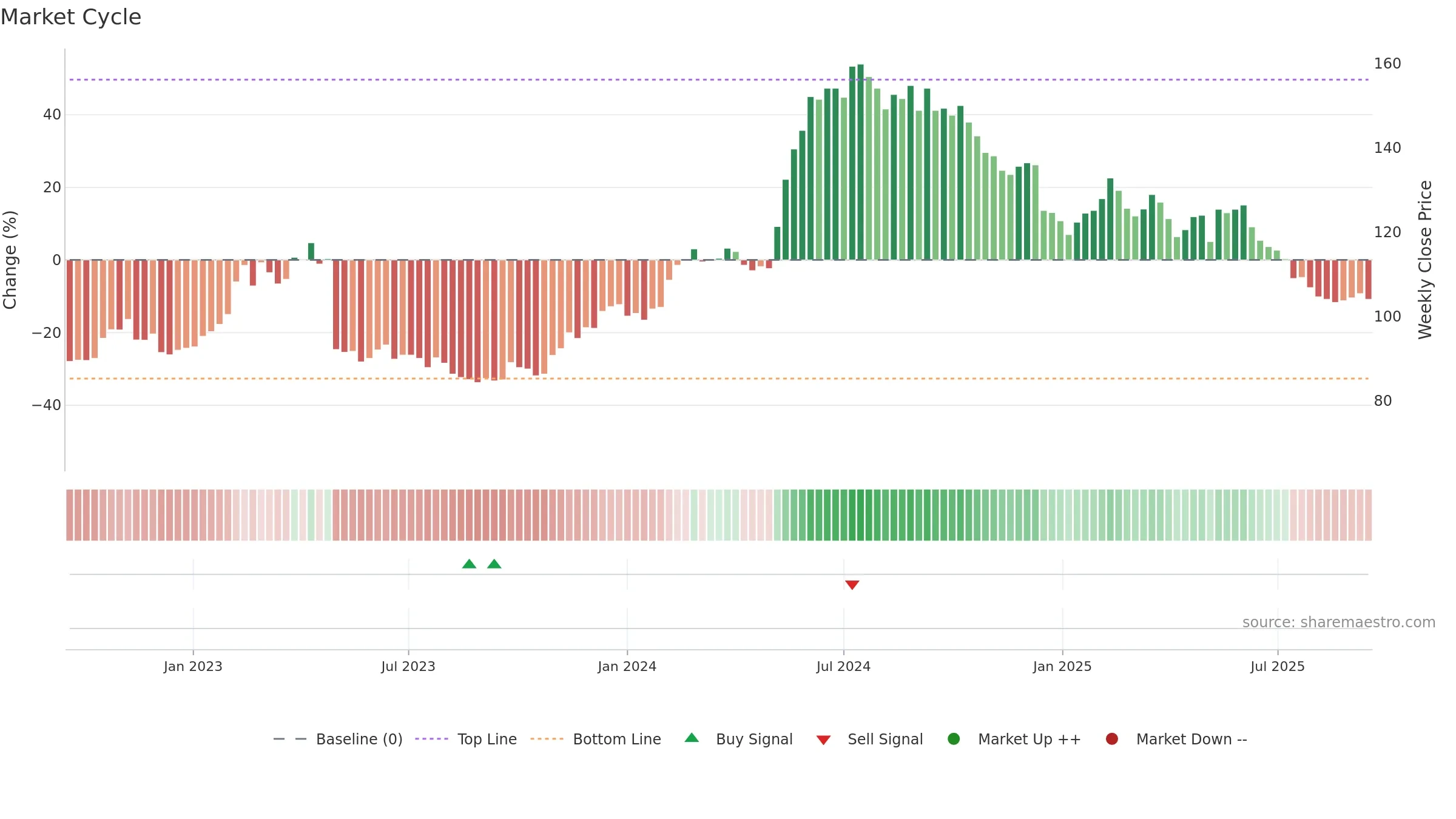 PACT weekly Market Cycle chart, closing 2025-09-15.