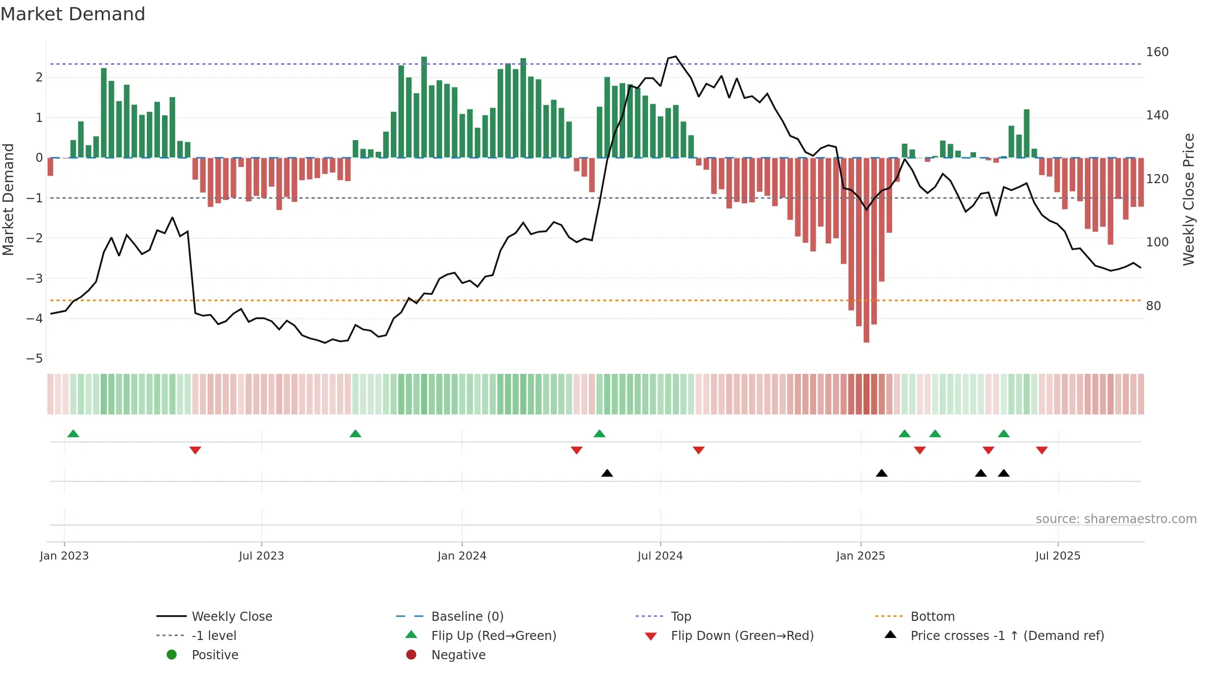 PACT weekly Market Demand chart, closing 2025-09-15.