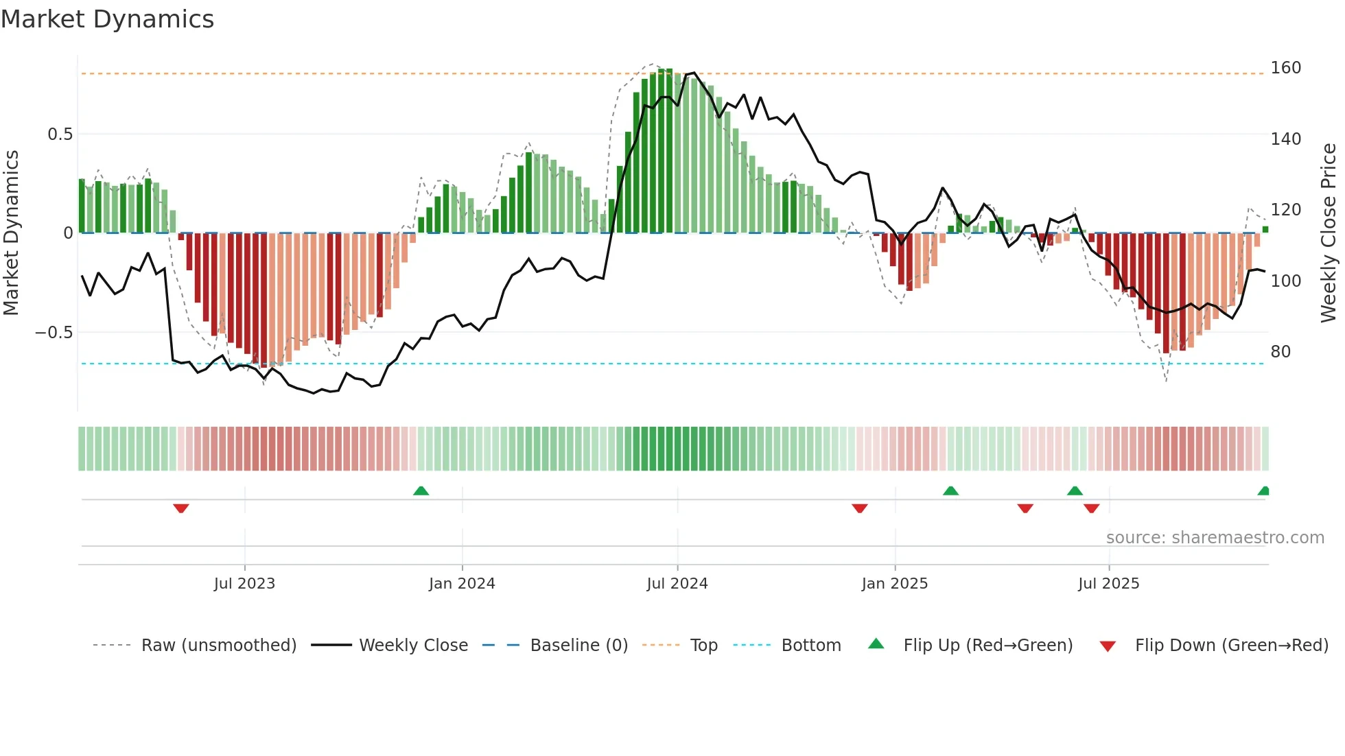 PACT weekly Market Dynamics chart