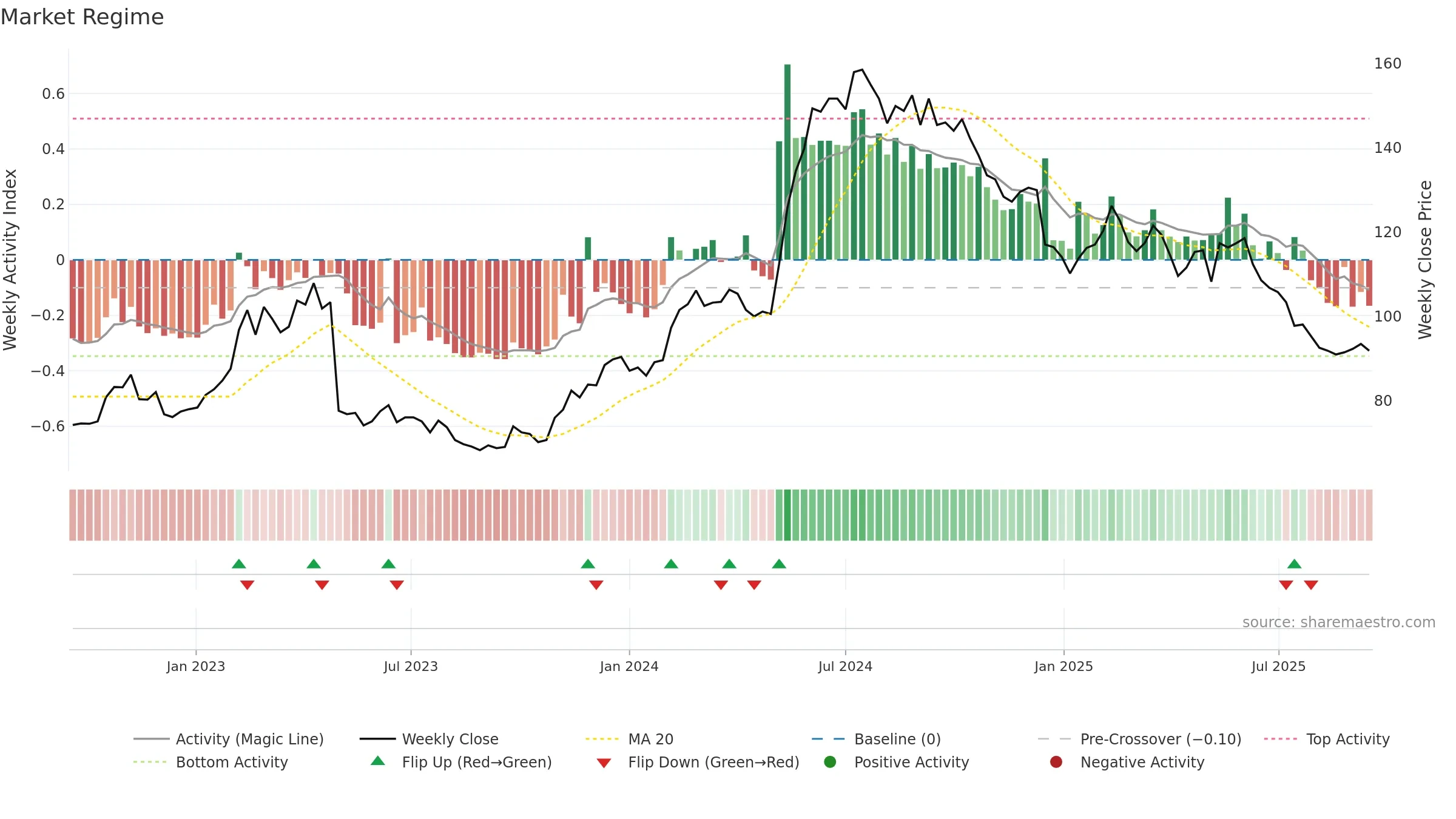 PACT weekly Market Snapshot chart, closing 2025-09-15.