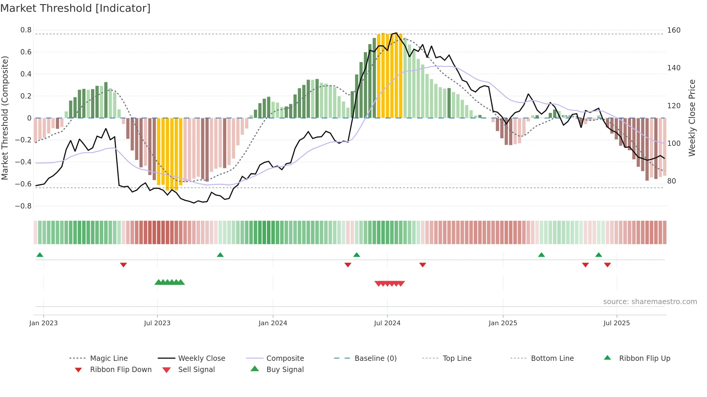 PACT weekly Market Threshold chart, closing 2025-09-15.