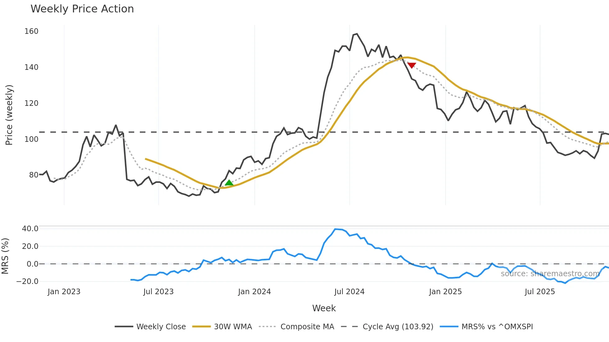 PACT weekly Price Action chart, closing 2025-11-10