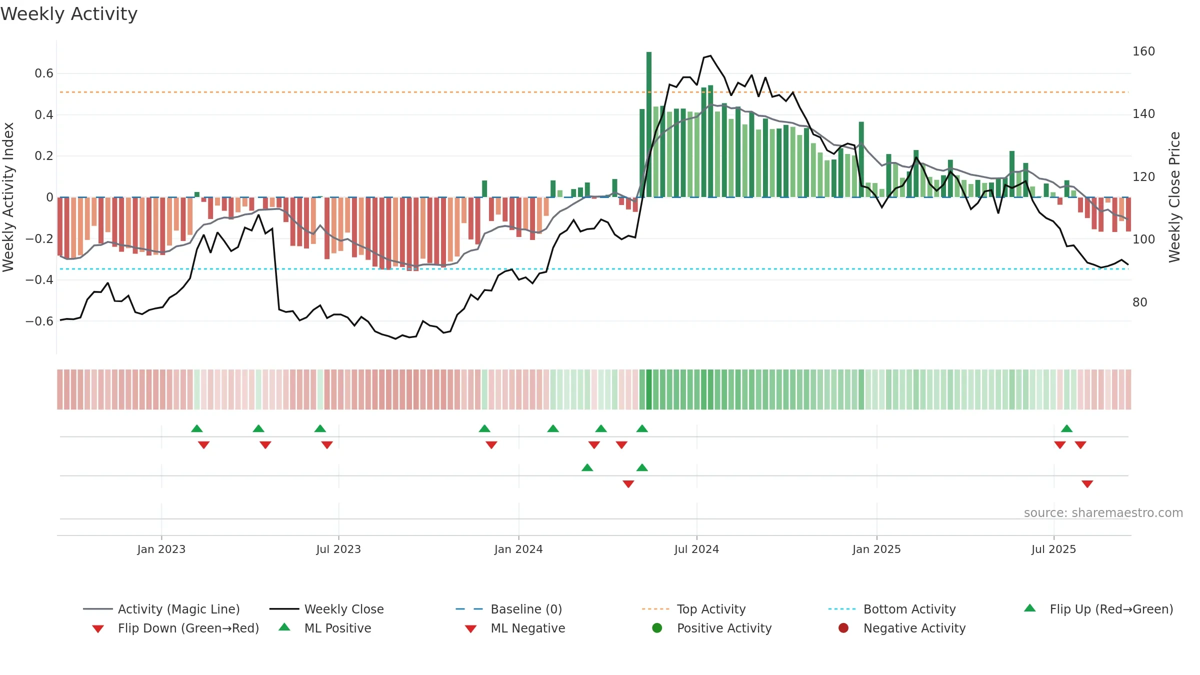 PACT weekly Activity chart, closing 2025-09-15.
