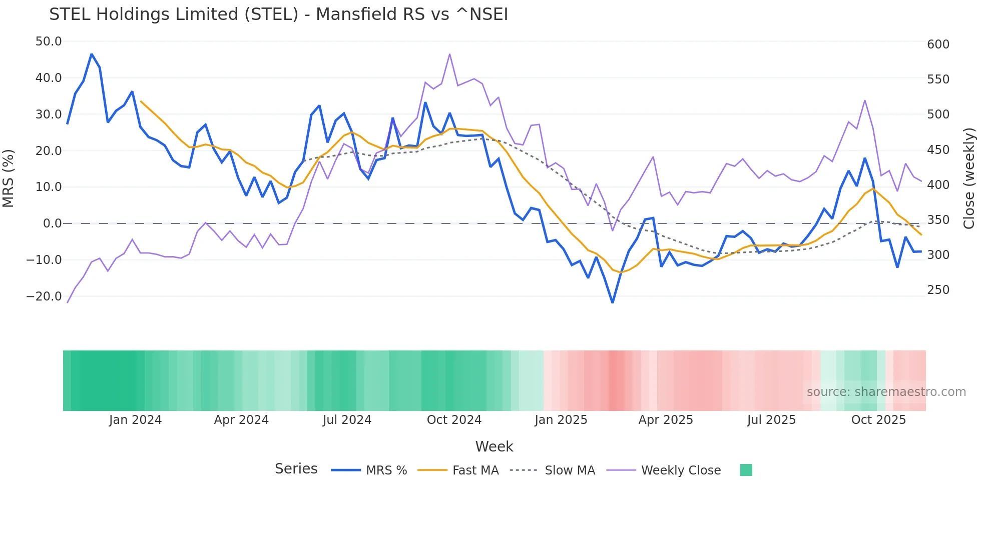 STEL Mansfield Relative Strength chart