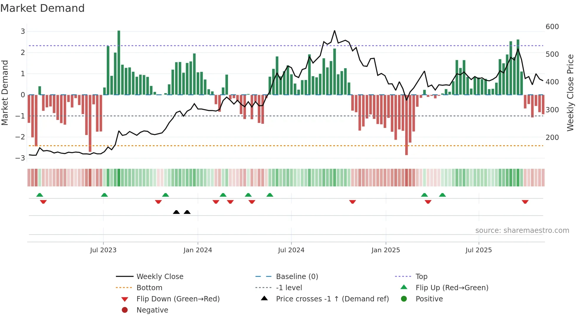 STEL weekly Market Demand chart