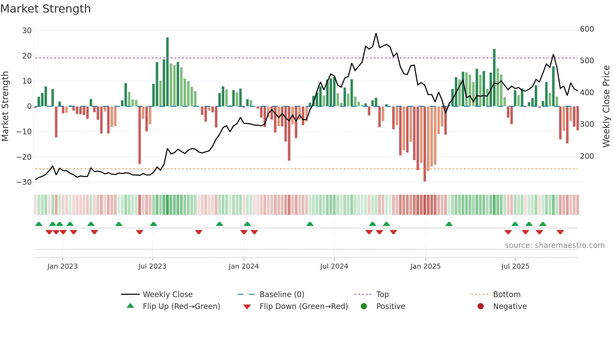 STEL weekly Market Strength chart