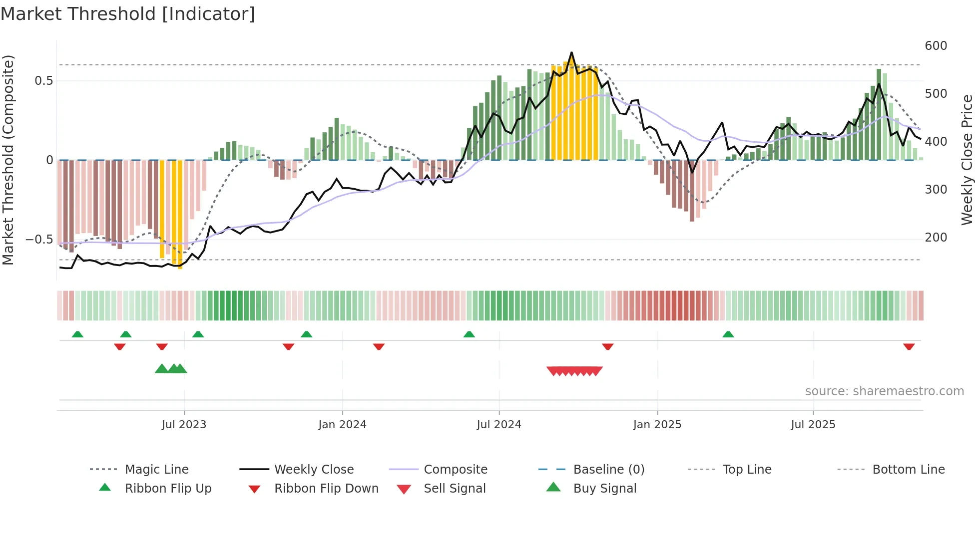 STEL weekly Market Threshold chart
