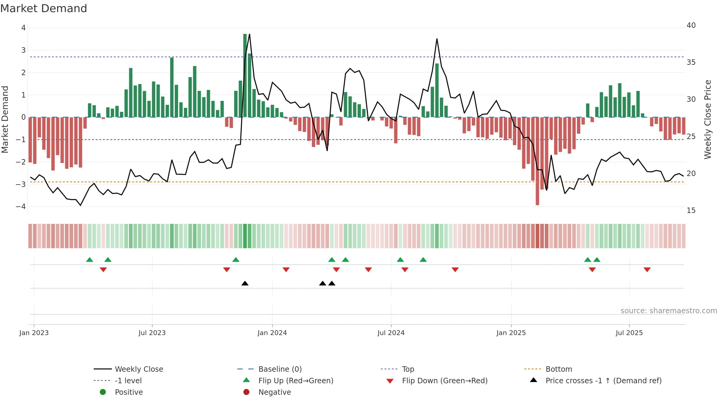 COMPUSOFT weekly Market Demand chart, closing 2025-09-22.