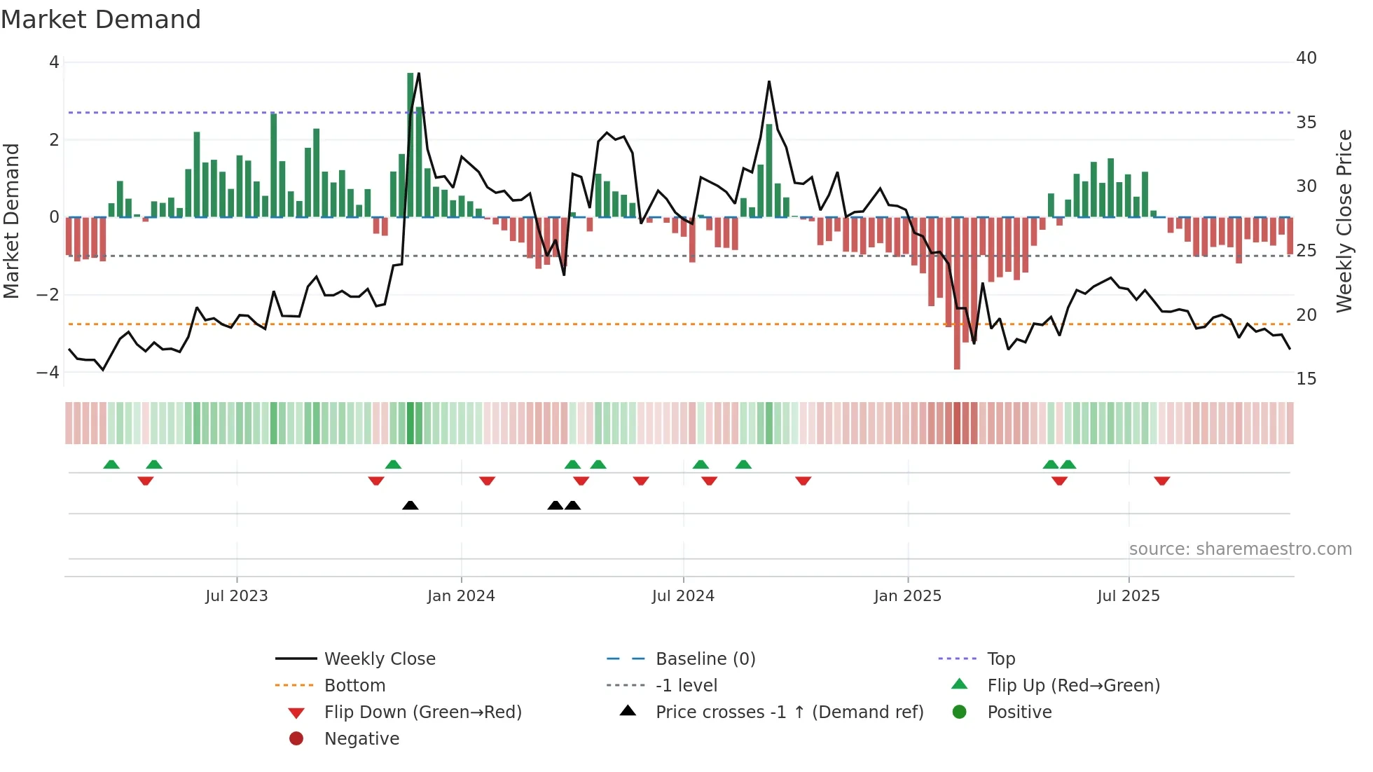 COMPUSOFT weekly Market Demand chart