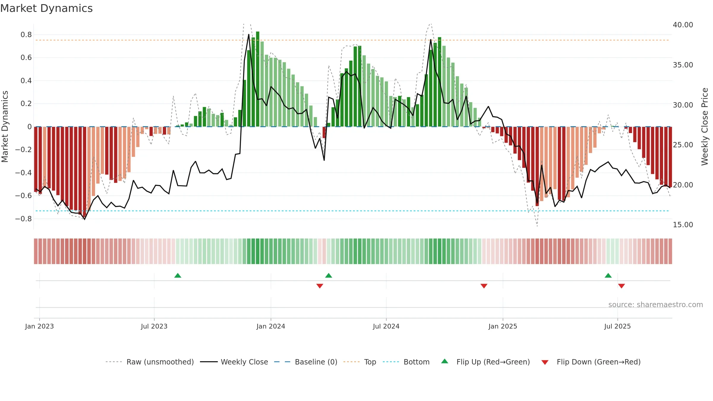 COMPUSOFT weekly Market Dynamics chart, closing 2025-09-22.