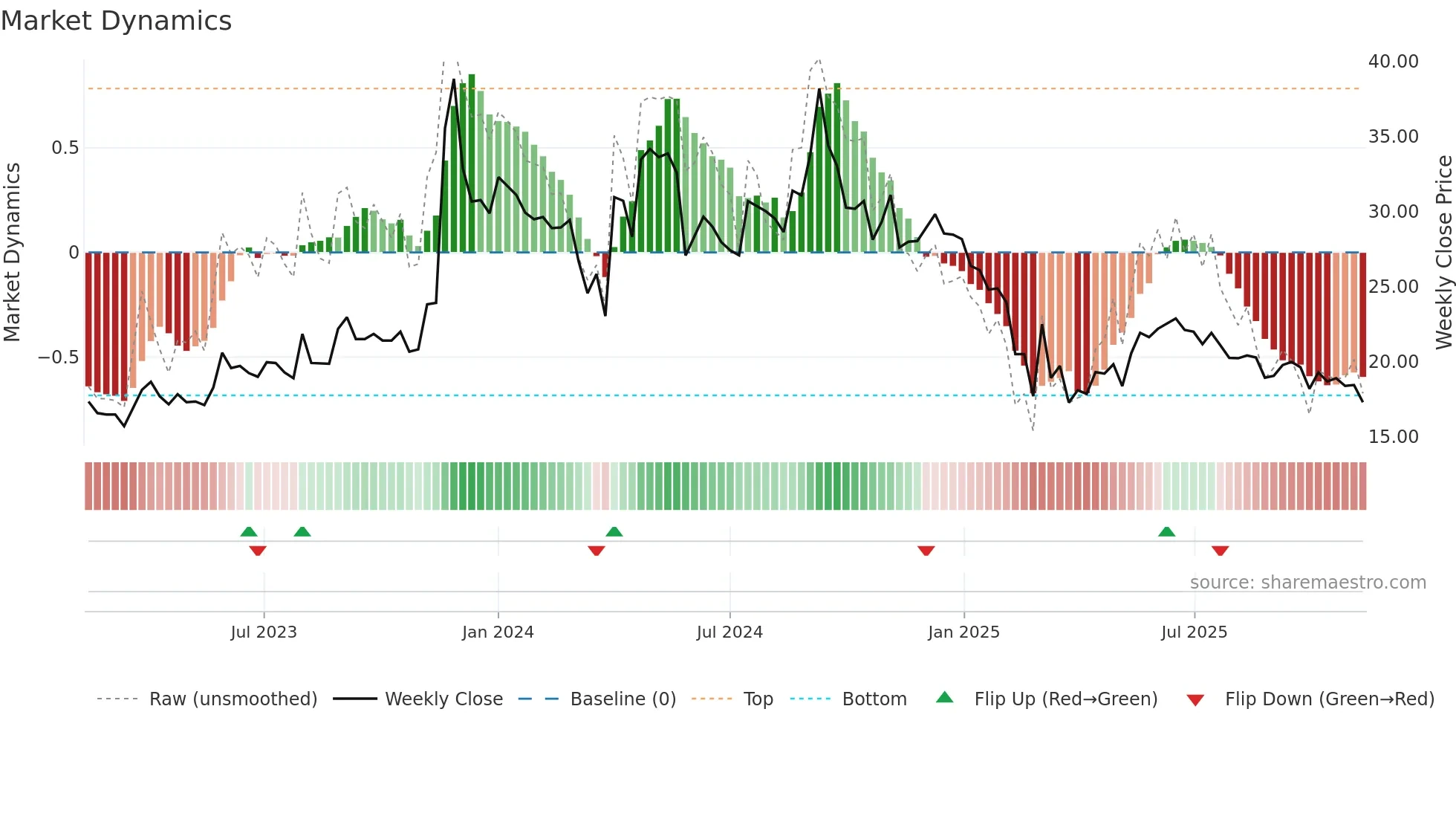COMPUSOFT weekly Market Dynamics chart