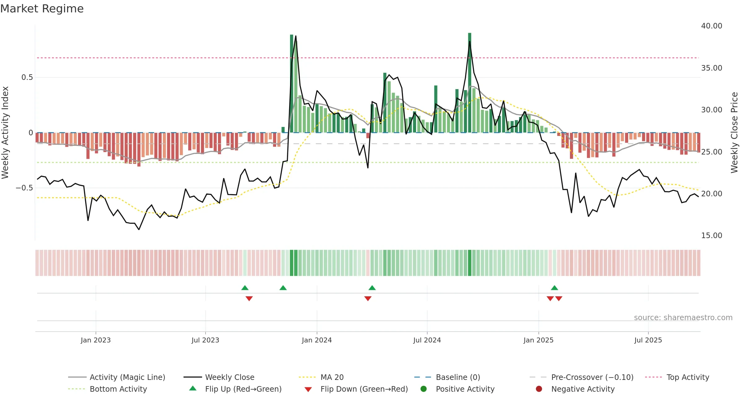 COMPUSOFT weekly Market Snapshot chart, closing 2025-09-22.