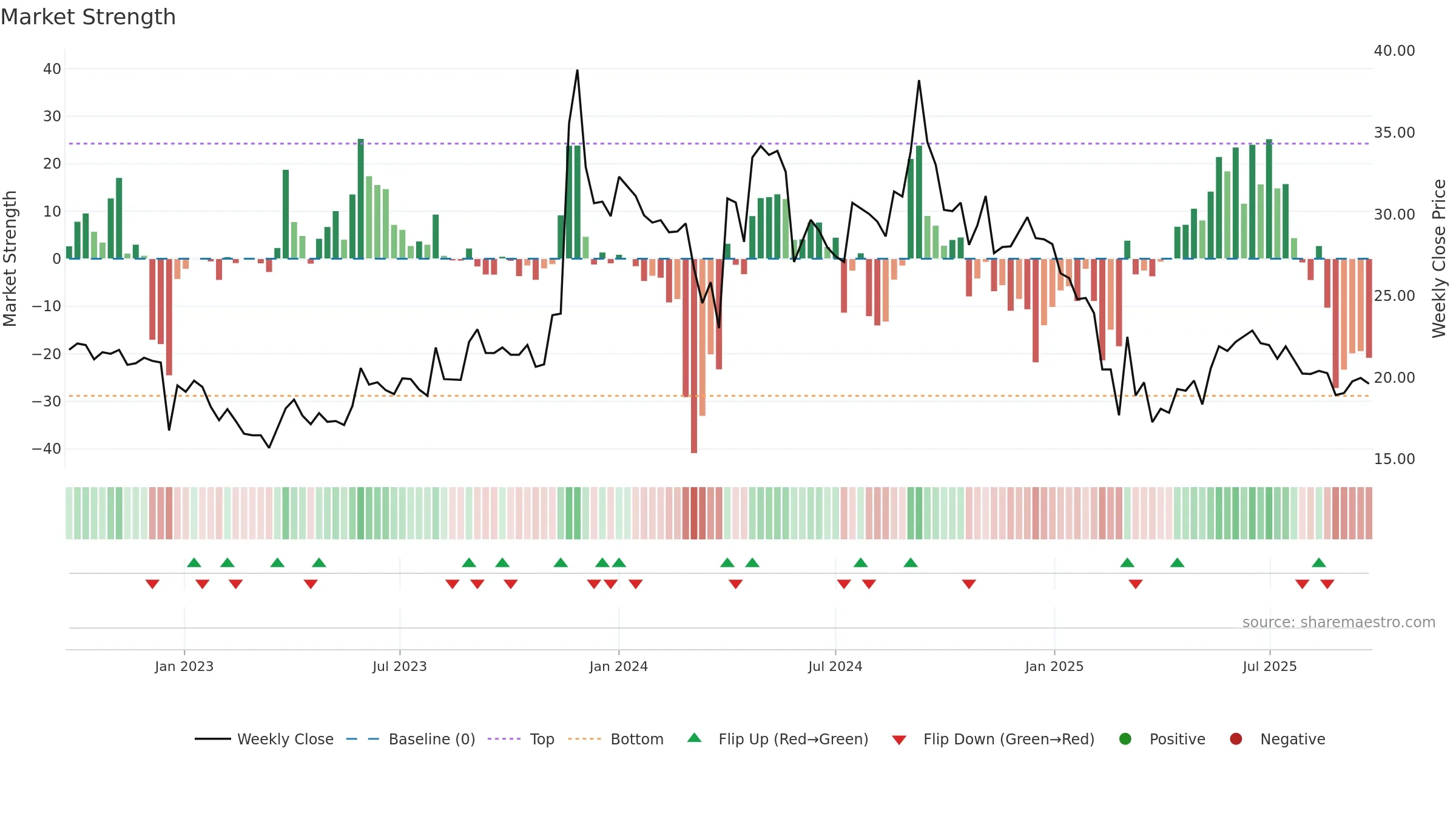 COMPUSOFT weekly Market Strength chart, closing 2025-09-22.