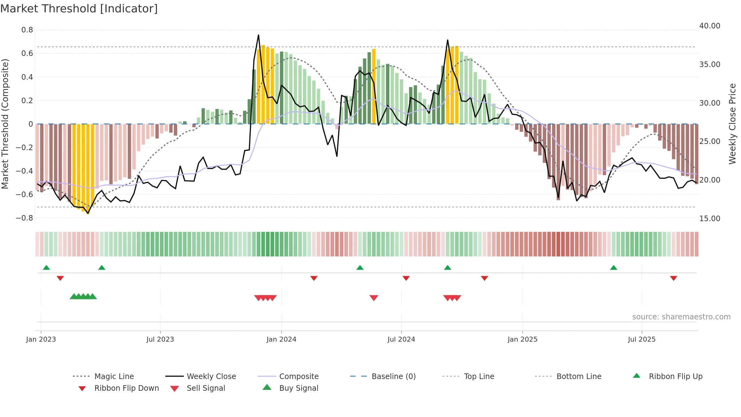 COMPUSOFT weekly Market Threshold chart, closing 2025-09-22.