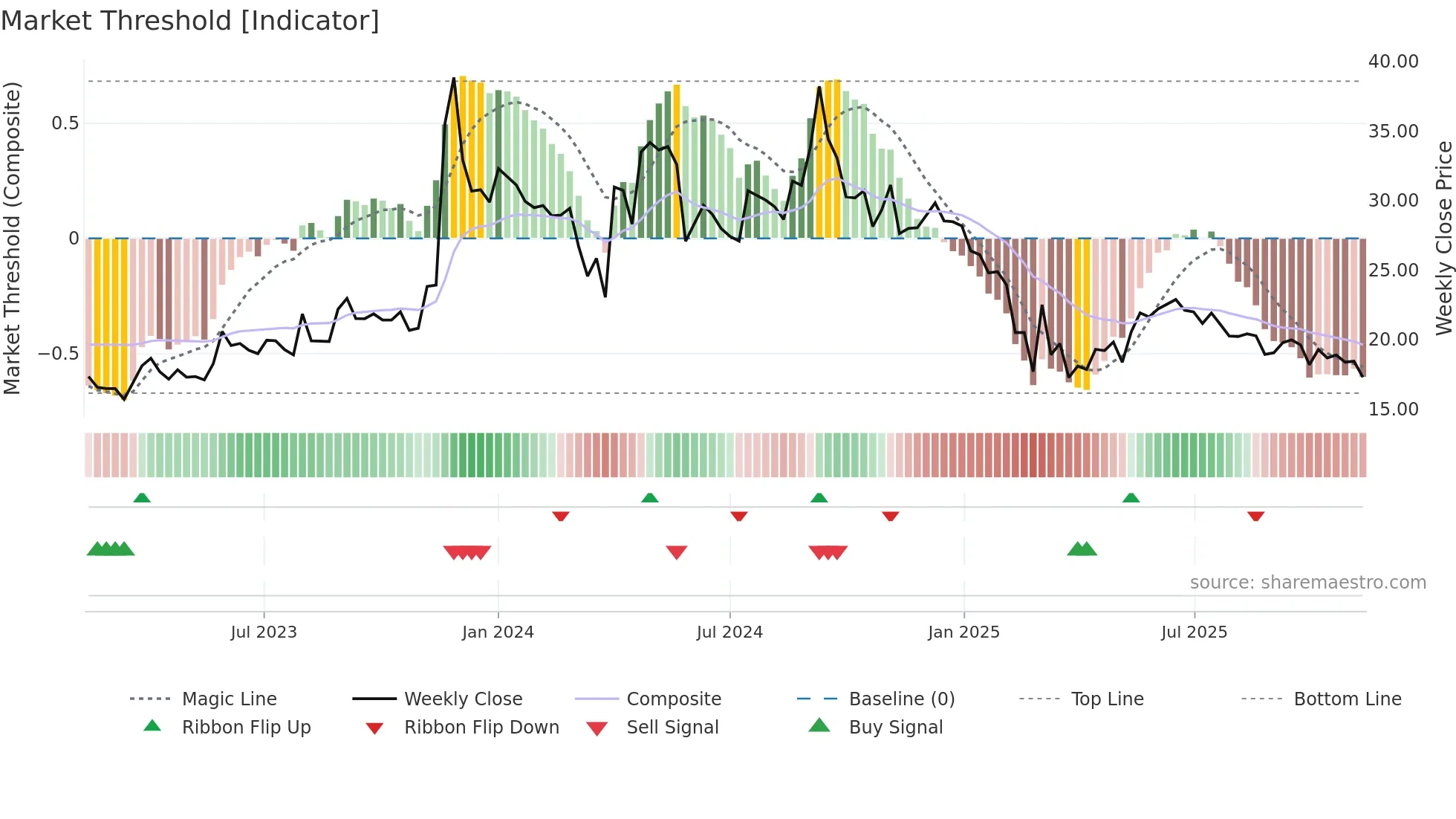 COMPUSOFT weekly Market Threshold chart
