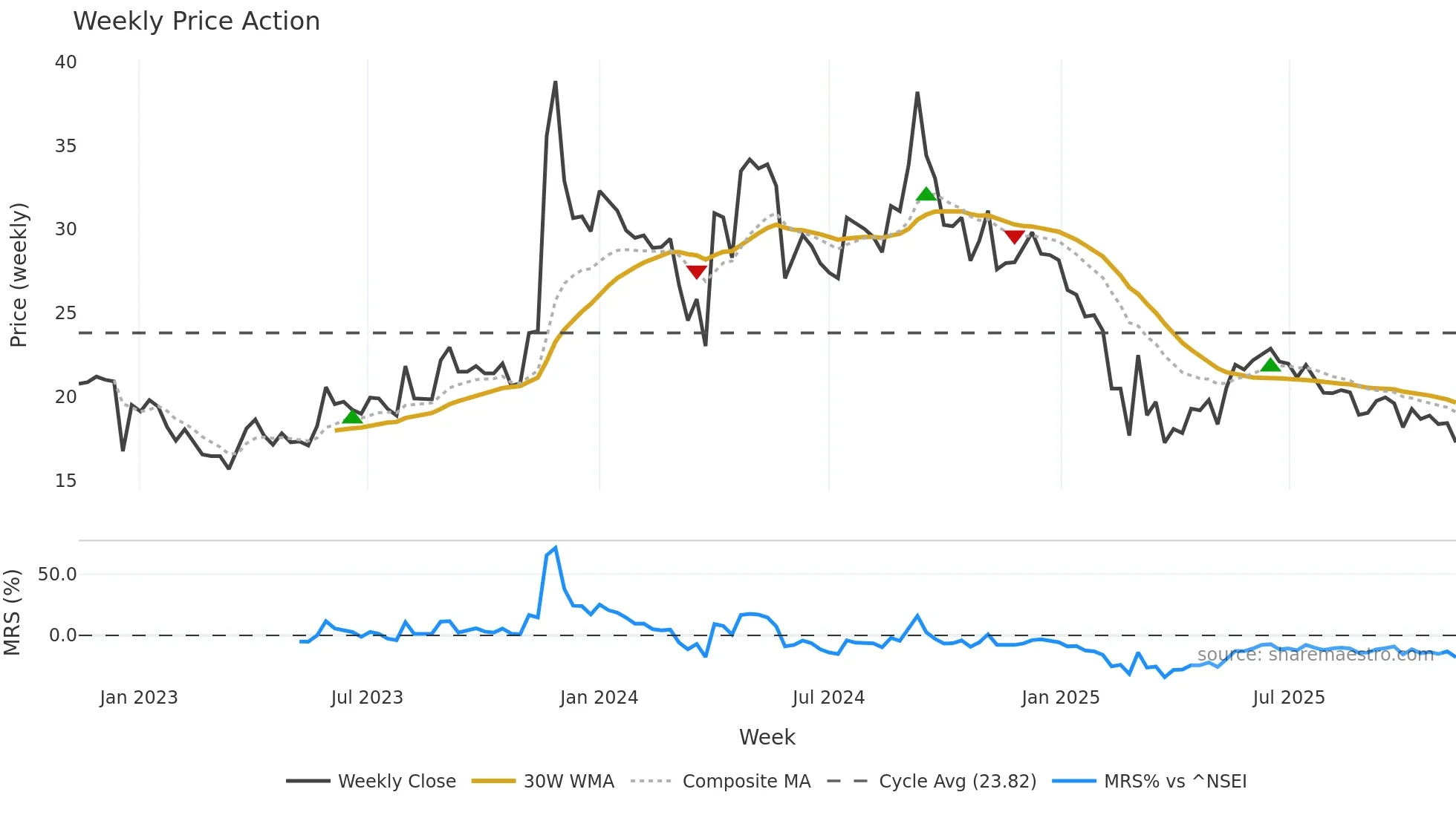 COMPUSOFT weekly Price Action chart, closing 2025-11-10